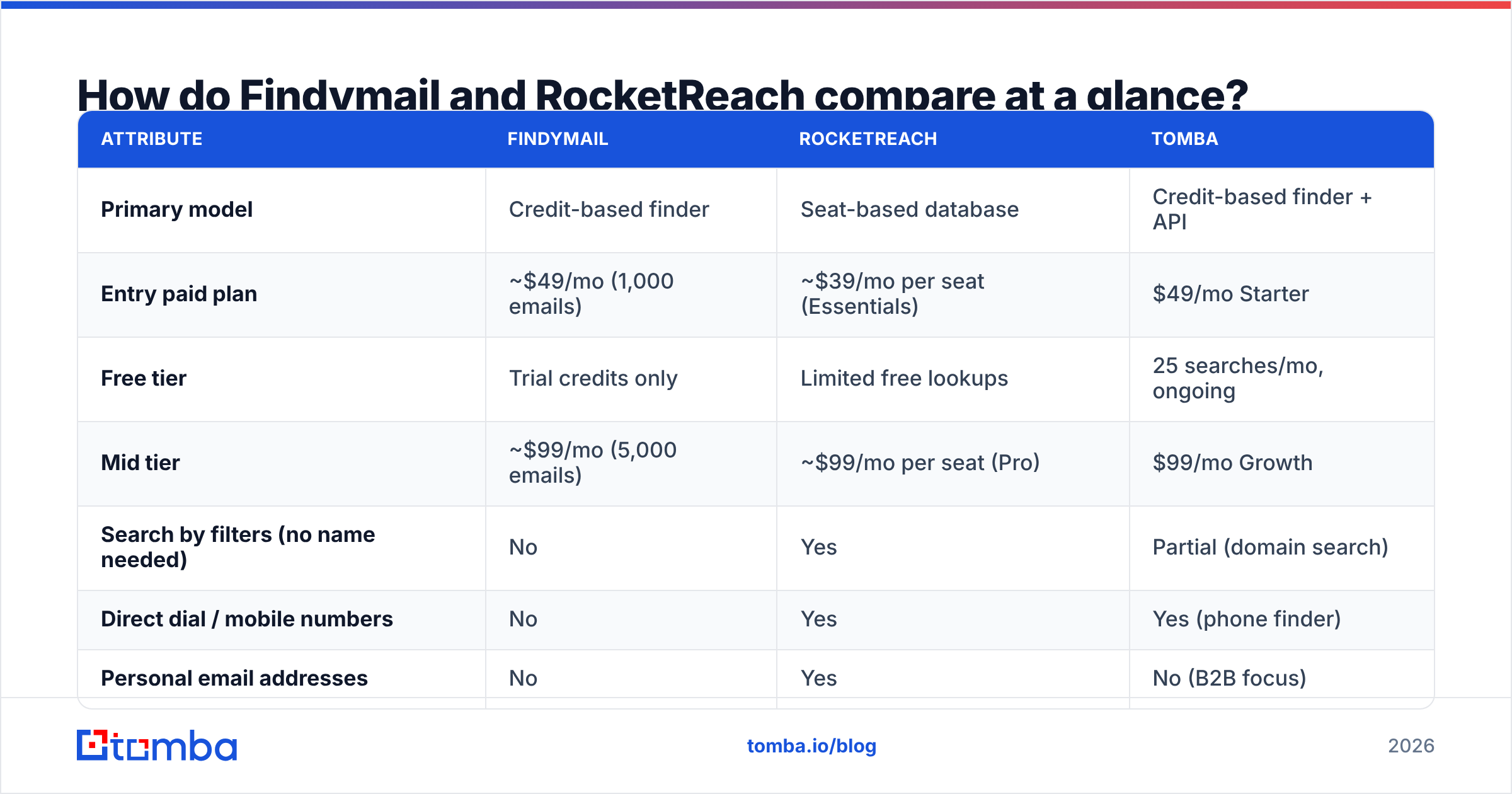 Diagram: How do Findymail and RocketReach compare at a glance