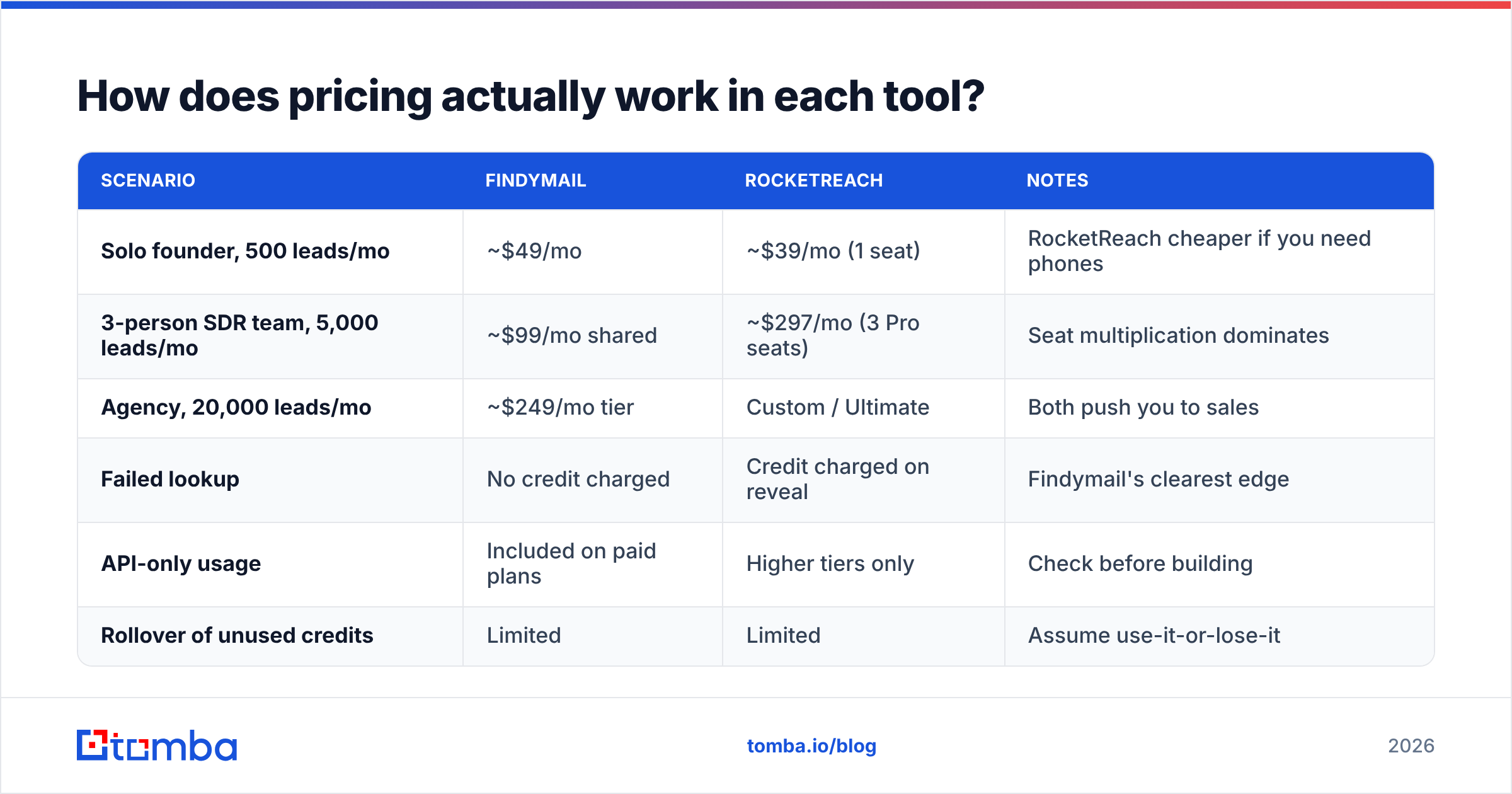 Diagram: How does pricing actually work in each tool