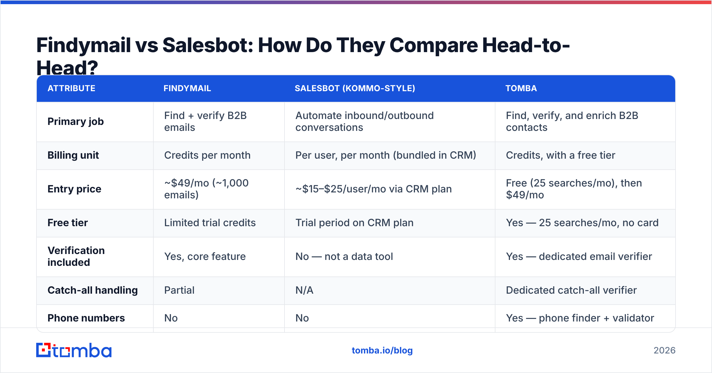 Diagram: Findymail vs Salesbot: How Do They Compare Head-to-Head