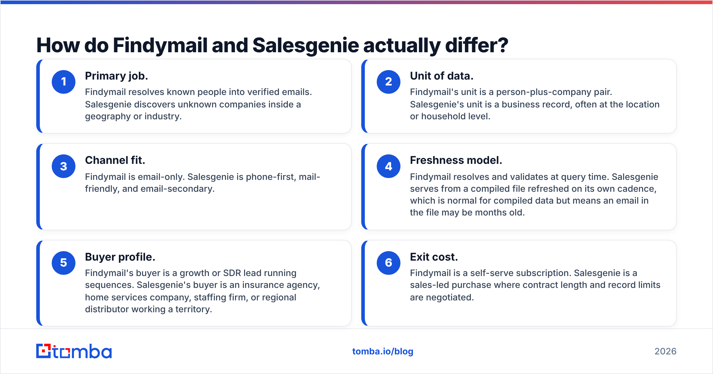 Findymail vs Salesgenie comparison diagram: discovery versus email resolution
