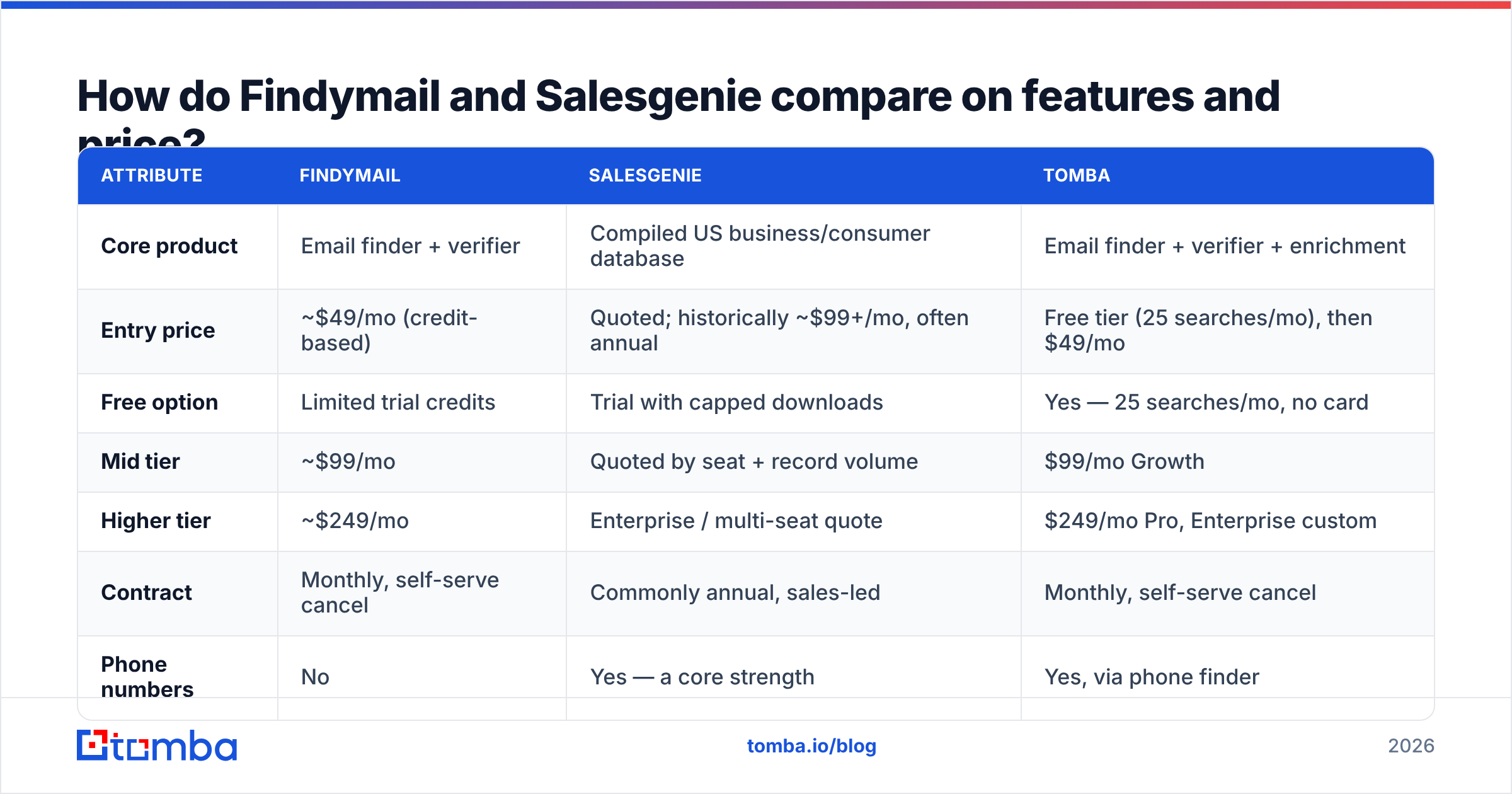 Findymail vs Salesgenie pricing and feature comparison chart