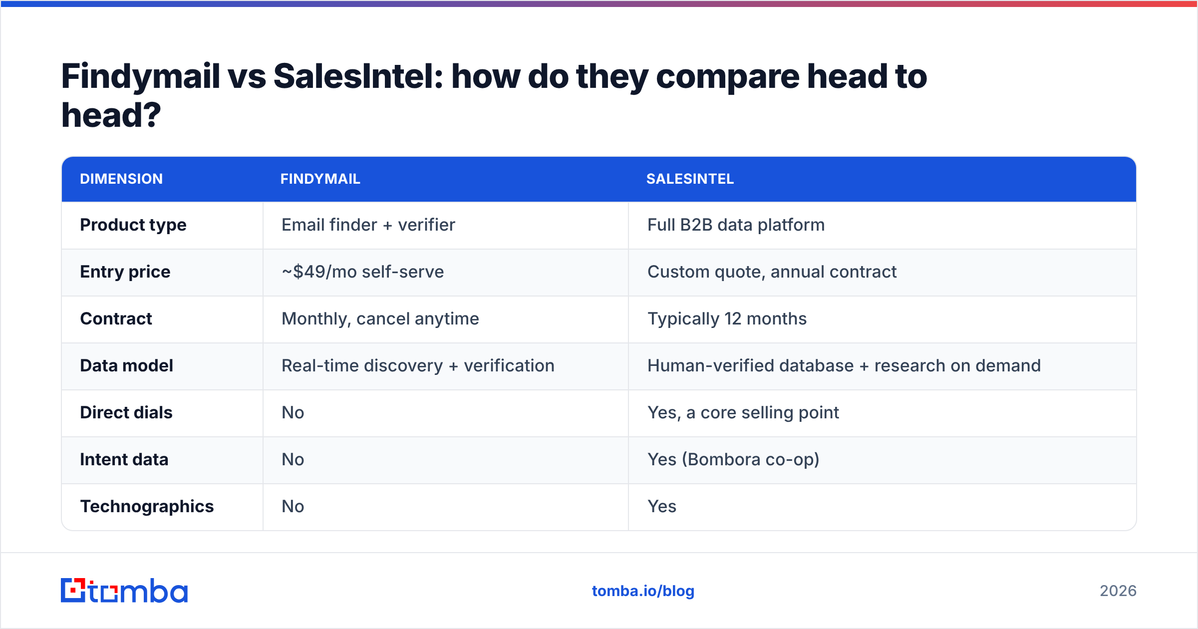 Diagram: Findymail vs SalesIntel: how do they compare head to head