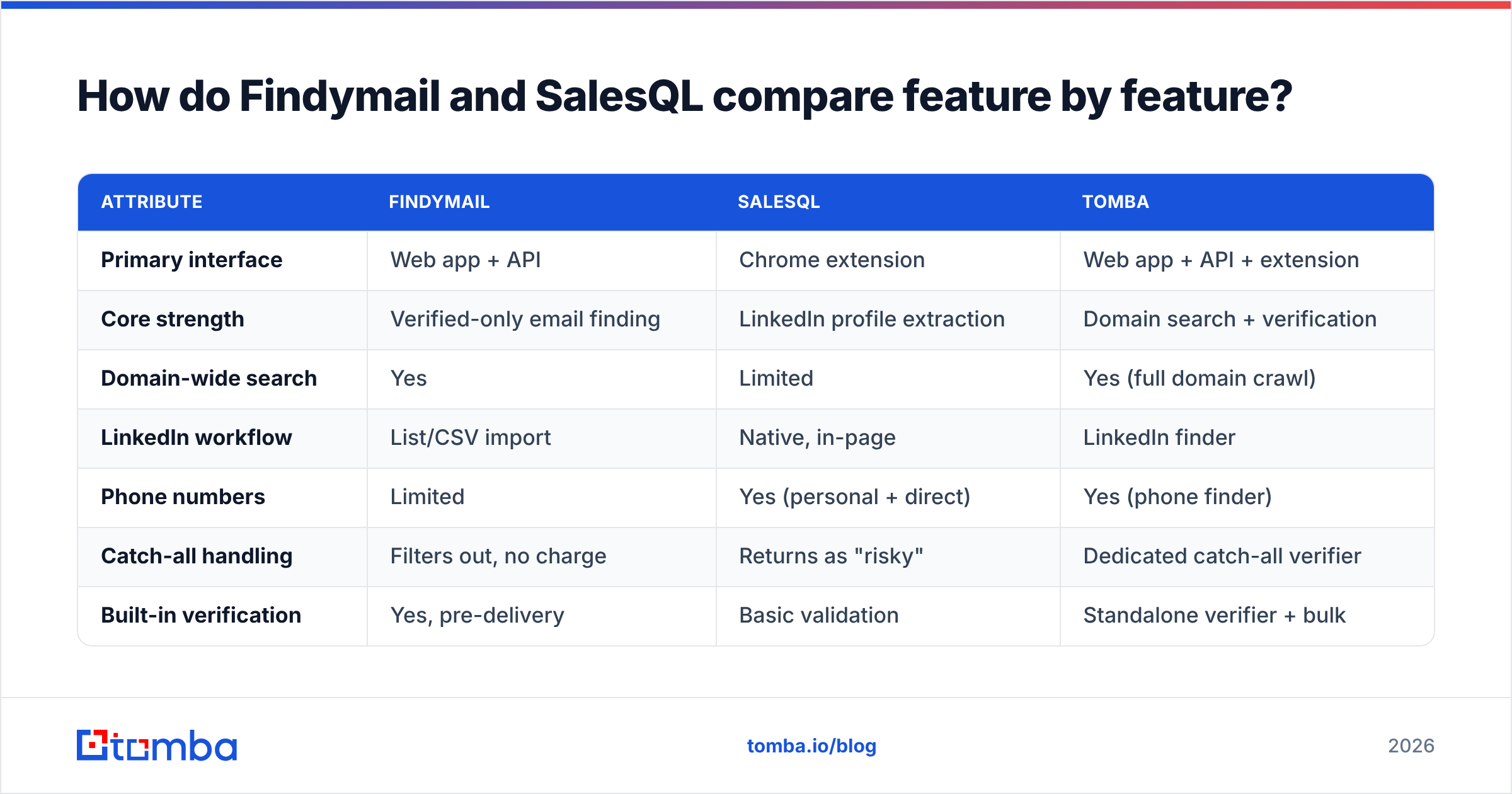 Findymail vs SalesQL feature comparison chart