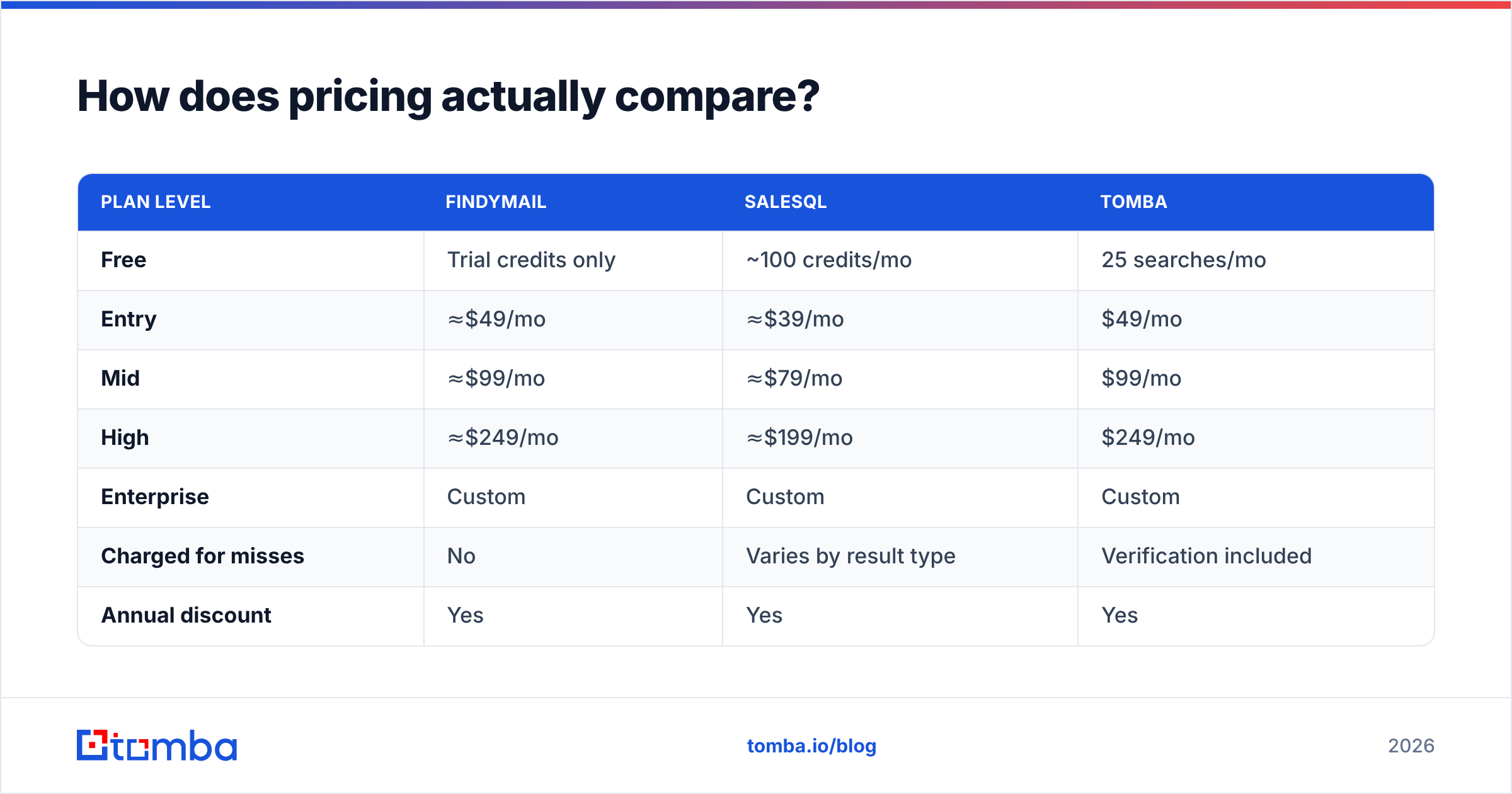 Findymail vs SalesQL pricing and credits compared