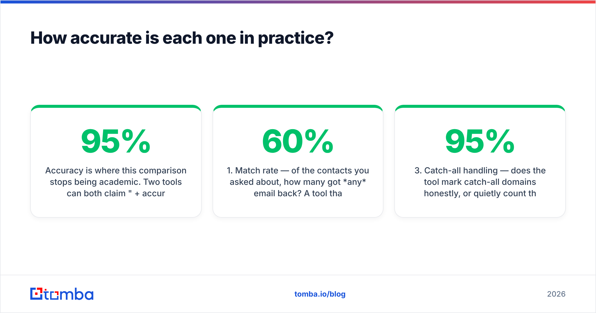 Findymail vs Salesripe diagram: how accurate each tool is in practice