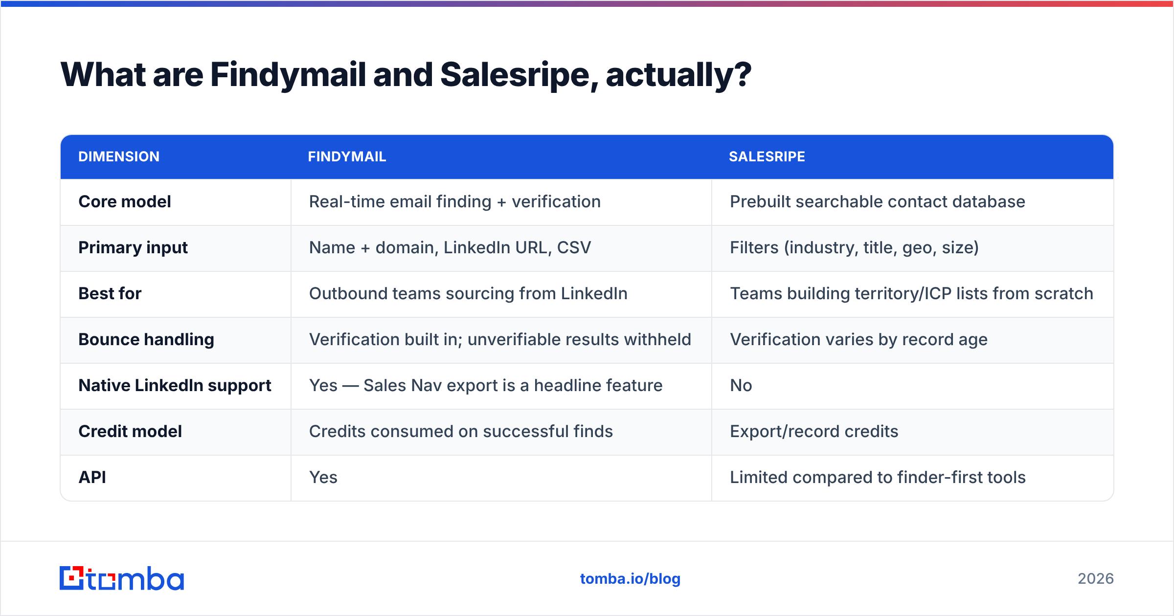 Findymail vs Salesripe diagram: what each tool actually does