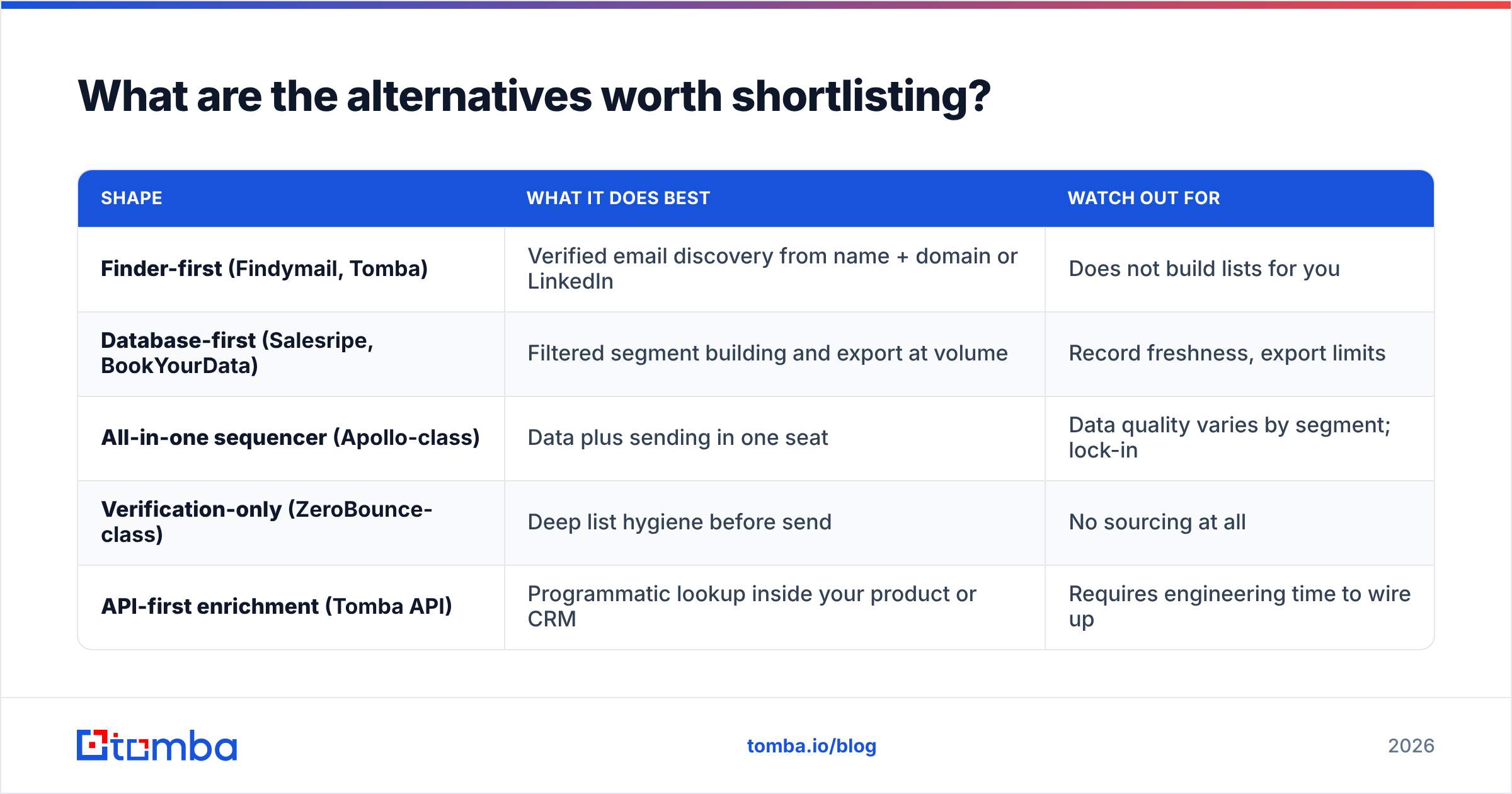 Findymail vs Salesripe diagram: alternatives worth shortlisting