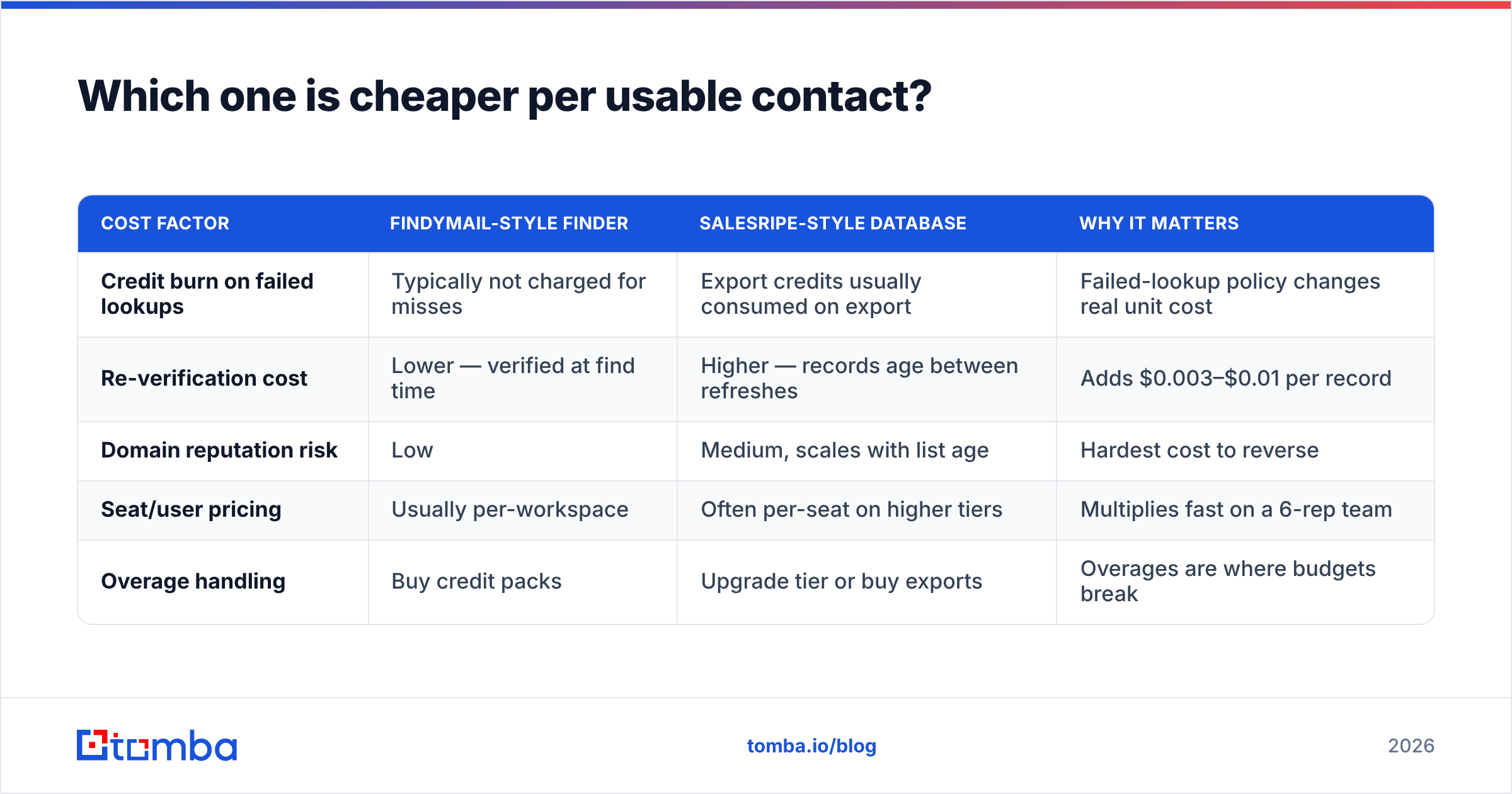 Findymail vs Salesripe diagram: cost per usable contact