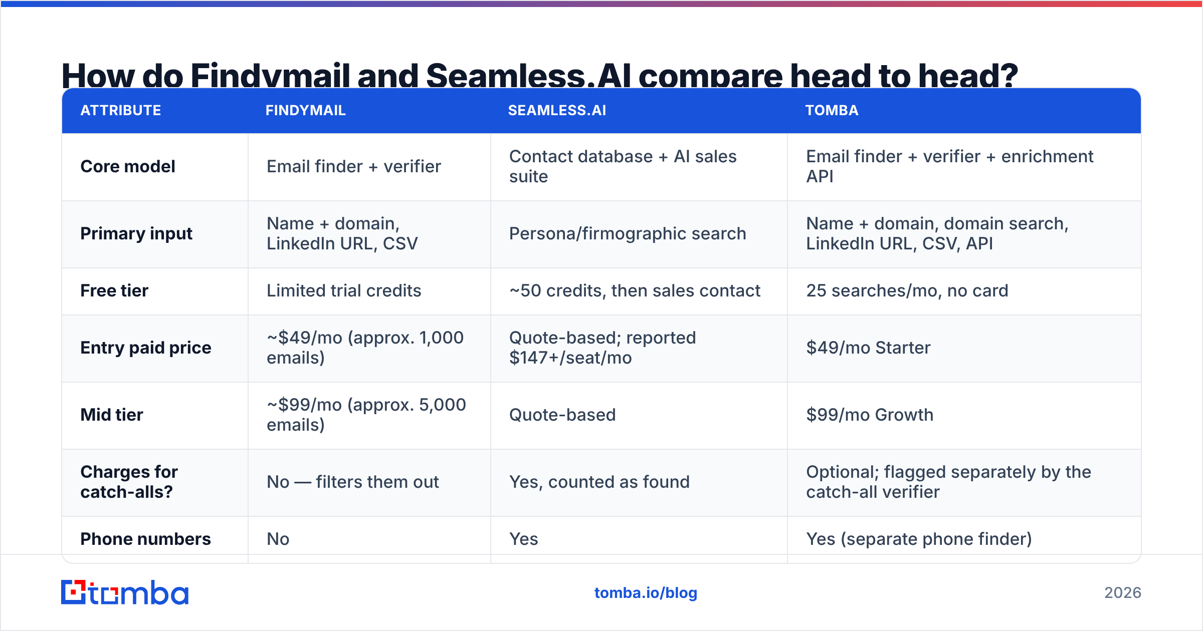 Diagram: How do Findymail and Seamless.AI compare head to head