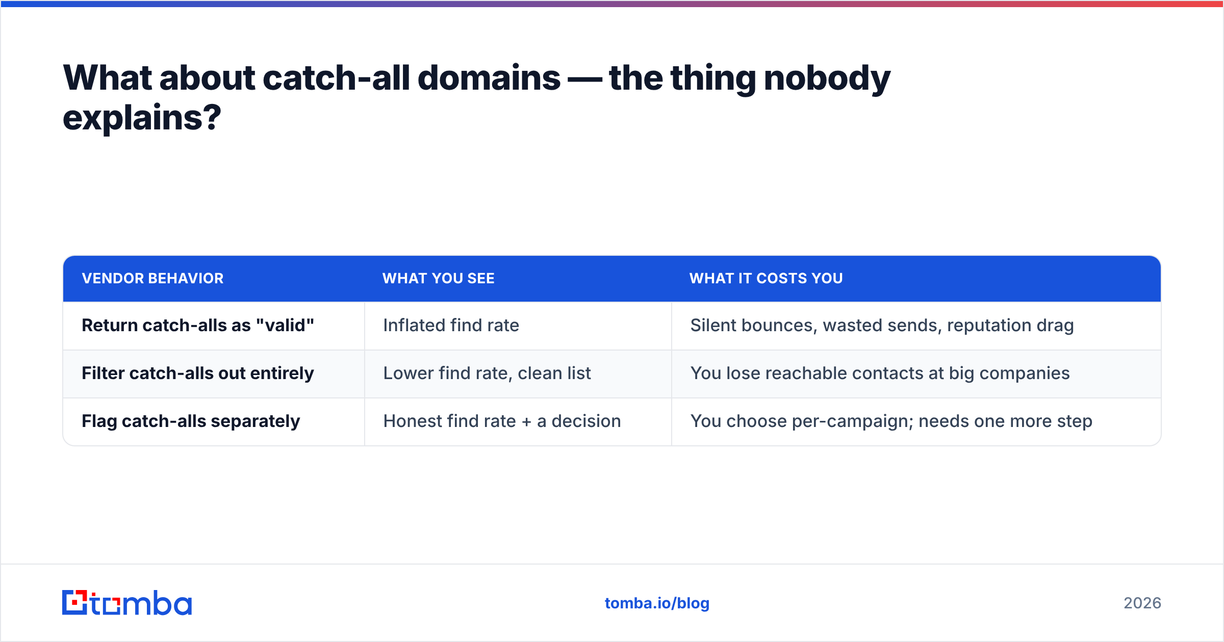 Diagram: What about catch-all domains — the thing nobody explains
