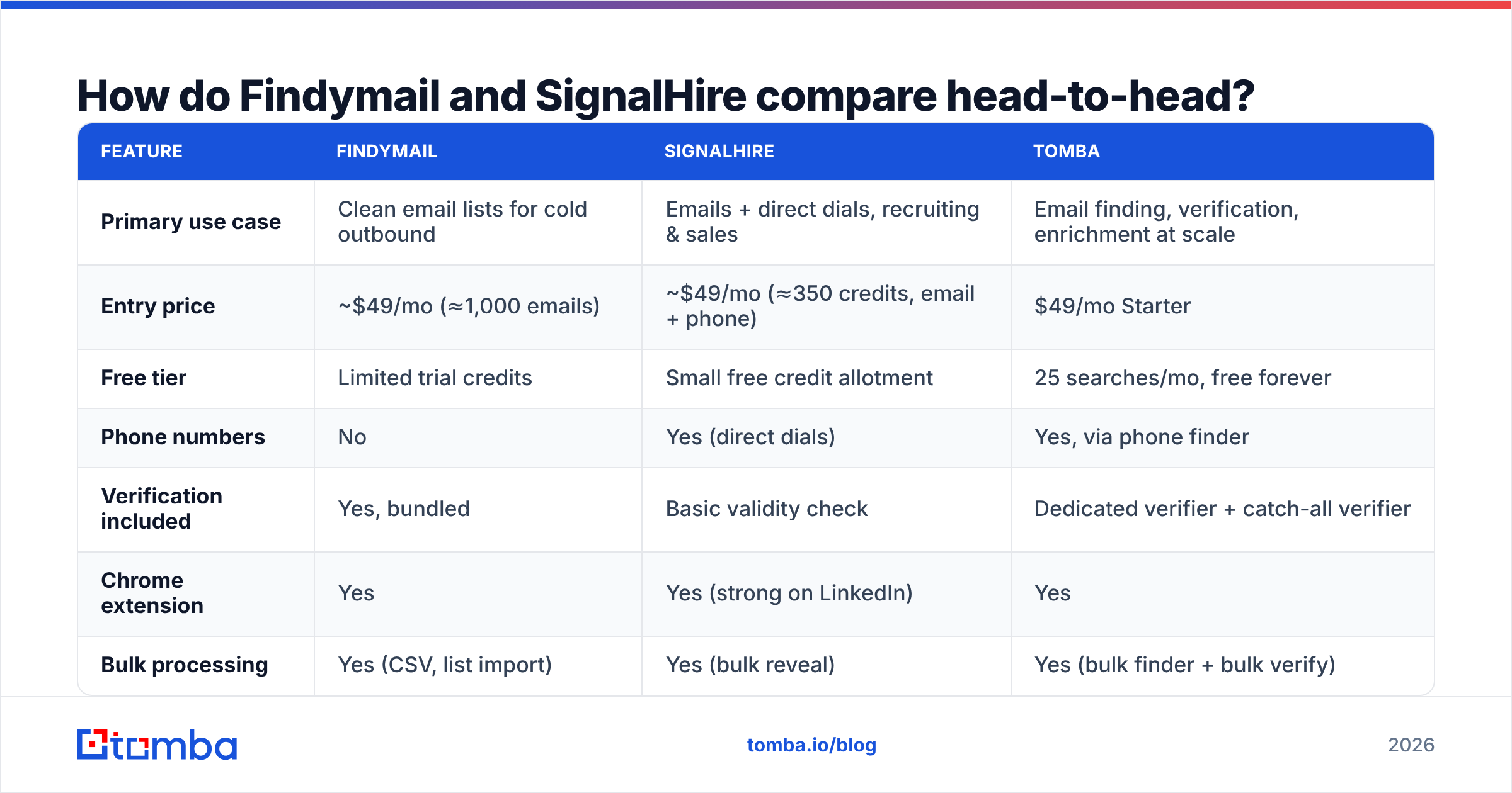 Findymail vs SignalHire feature comparison chart