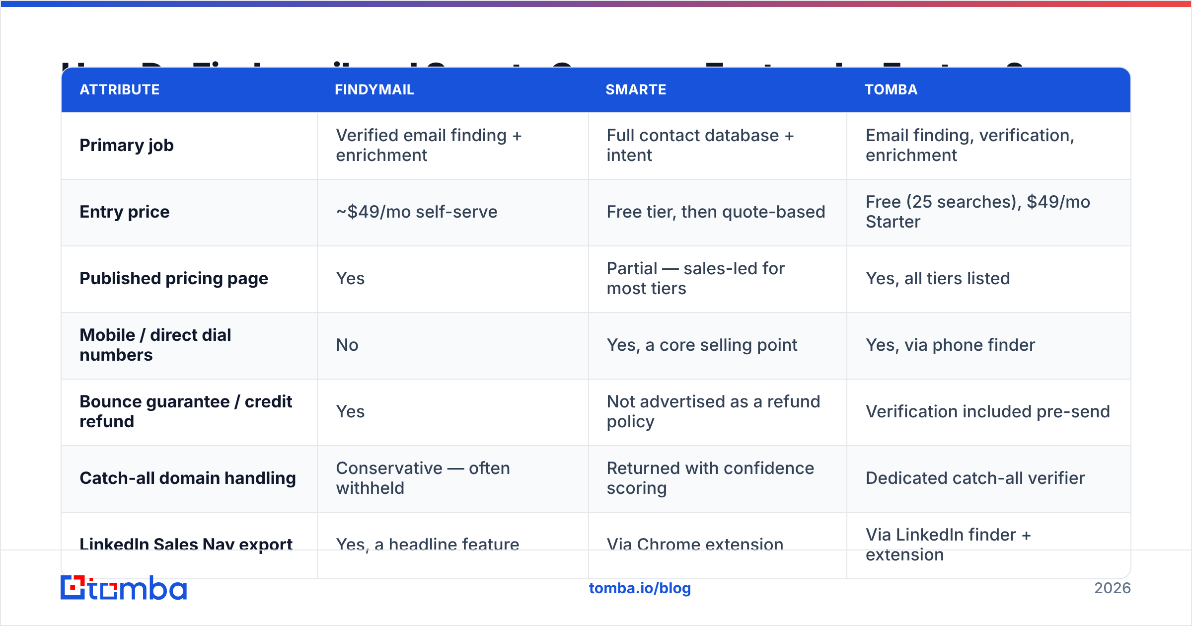 Diagram: How Do Findymail and Smarte Compare Feature by Feature