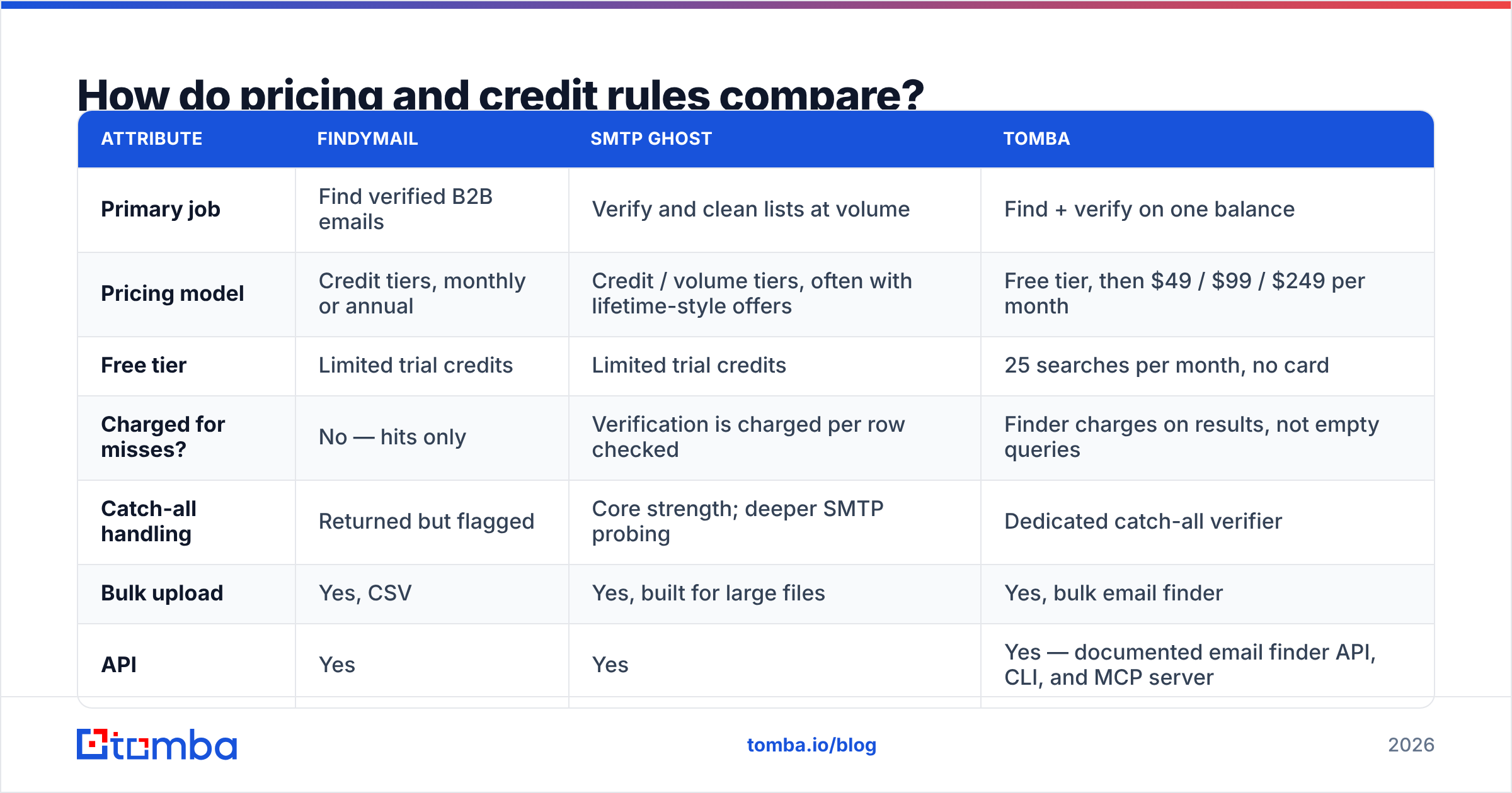Diagram: How do pricing and credit rules compare