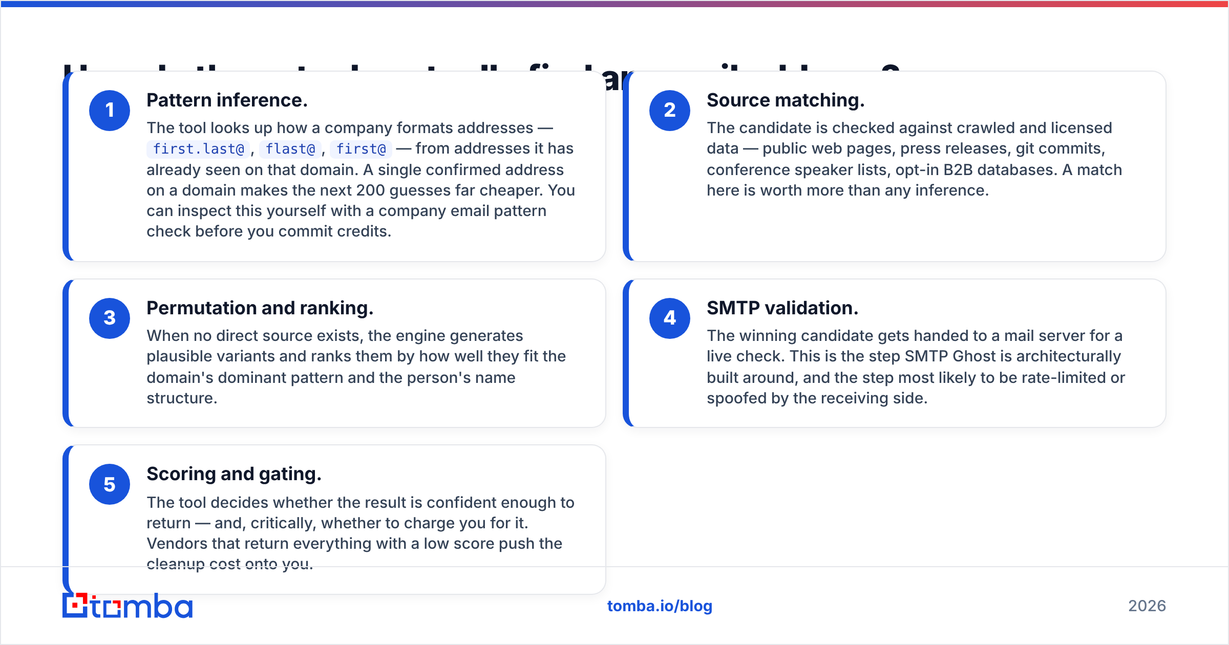 Diagram: How do these tools actually find an email address