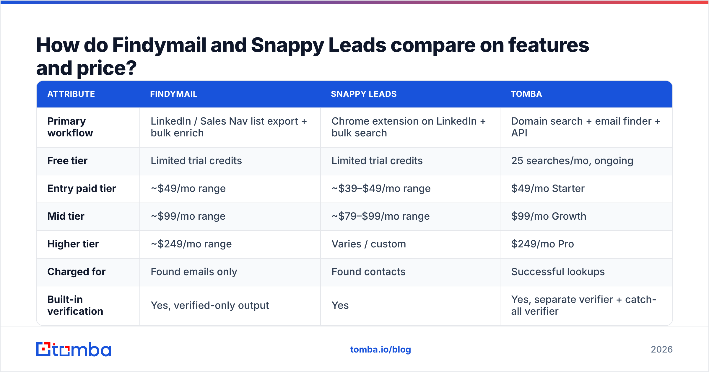 Findymail vs Snappy Leads pricing and feature comparison chart