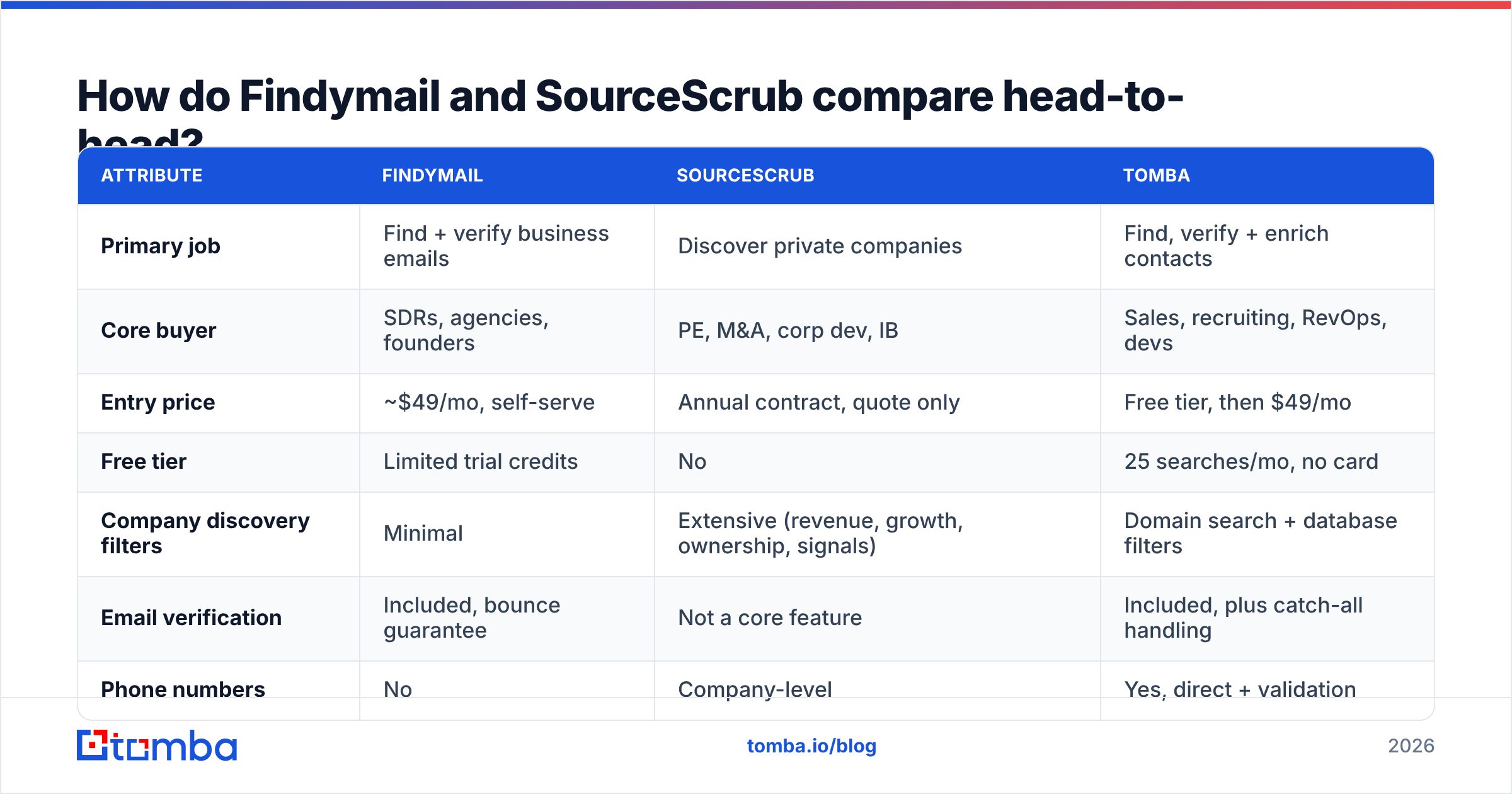 Diagram: How do Findymail and SourceScrub compare head-to-head