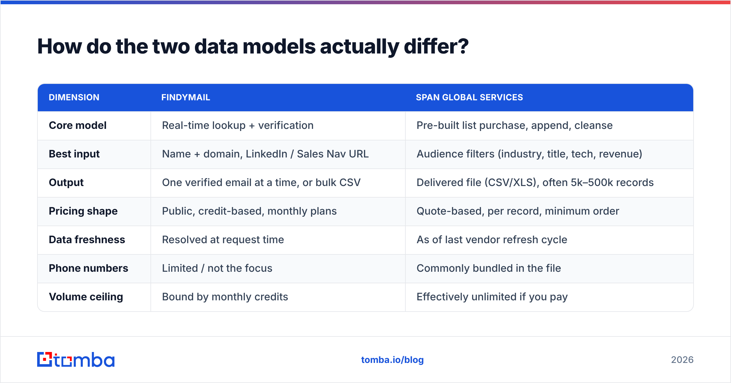 Diagram: How do the two data models actually differ
