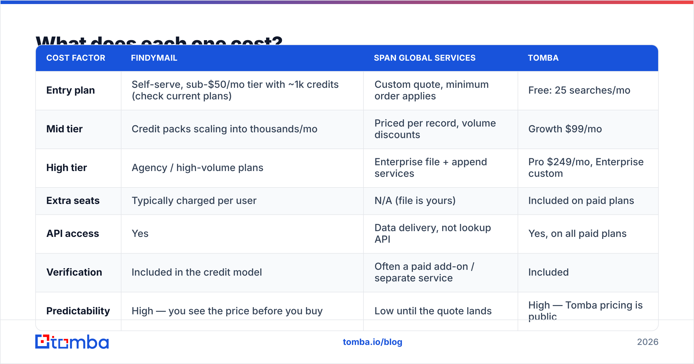 Diagram: What does each one cost