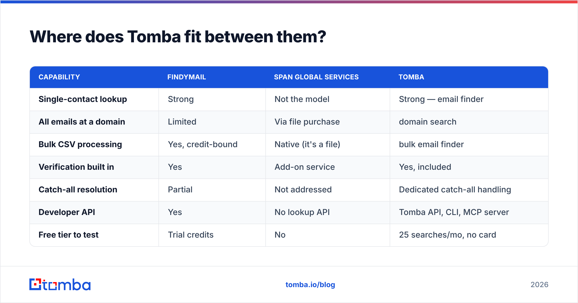 Diagram: Where does Tomba fit between them