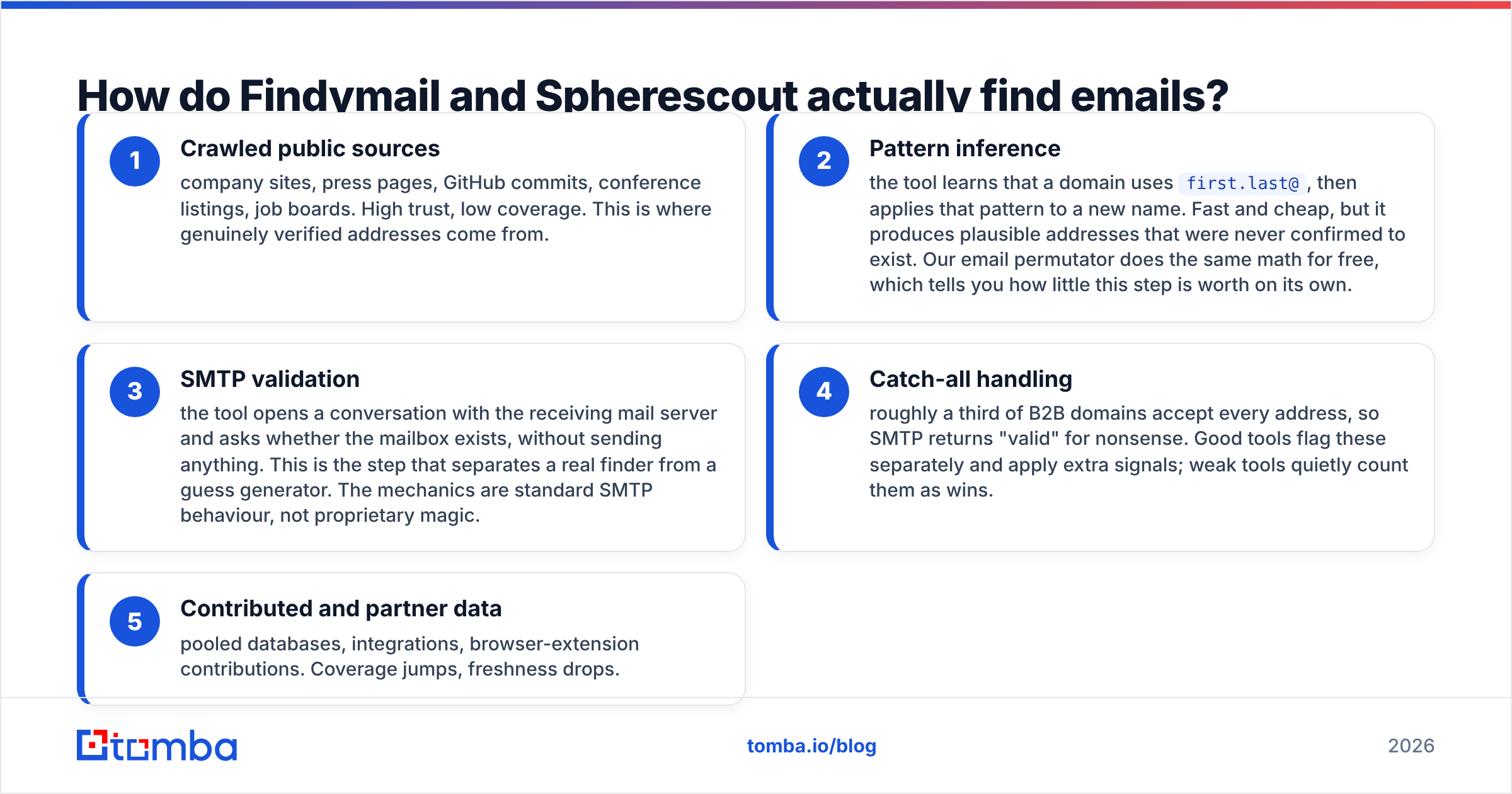 Diagram: How do Findymail and Spherescout actually find emails