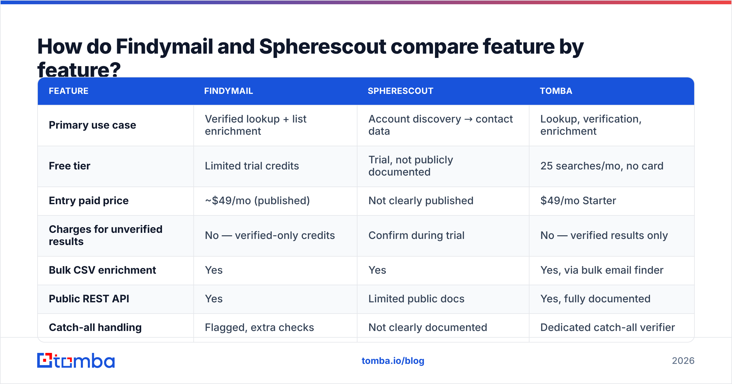 Diagram: Findymail vs Spherescout feature by feature