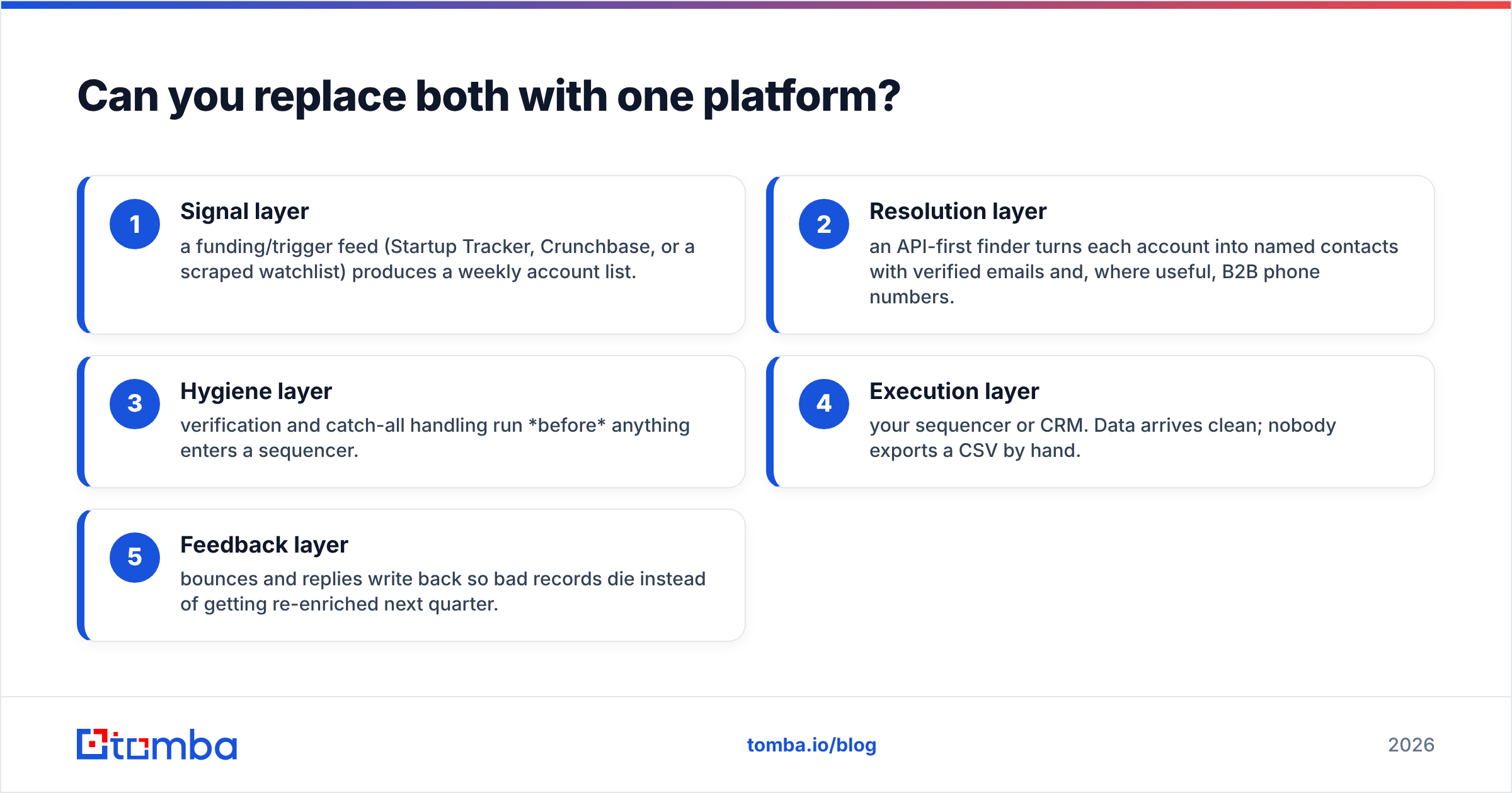 Diagram: Can you replace both with one platform