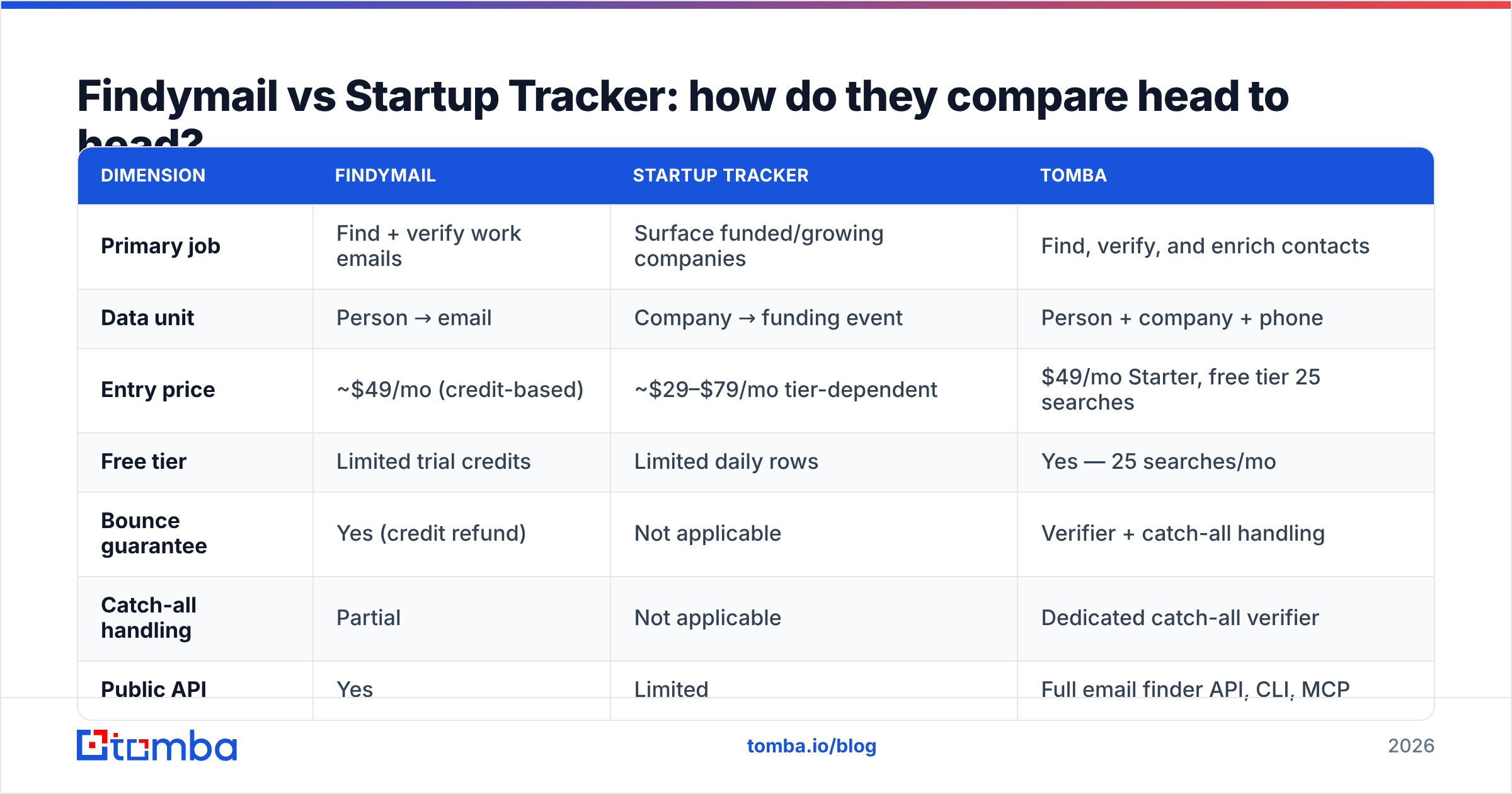 Diagram: Findymail vs Startup Tracker: how do they compare head to head