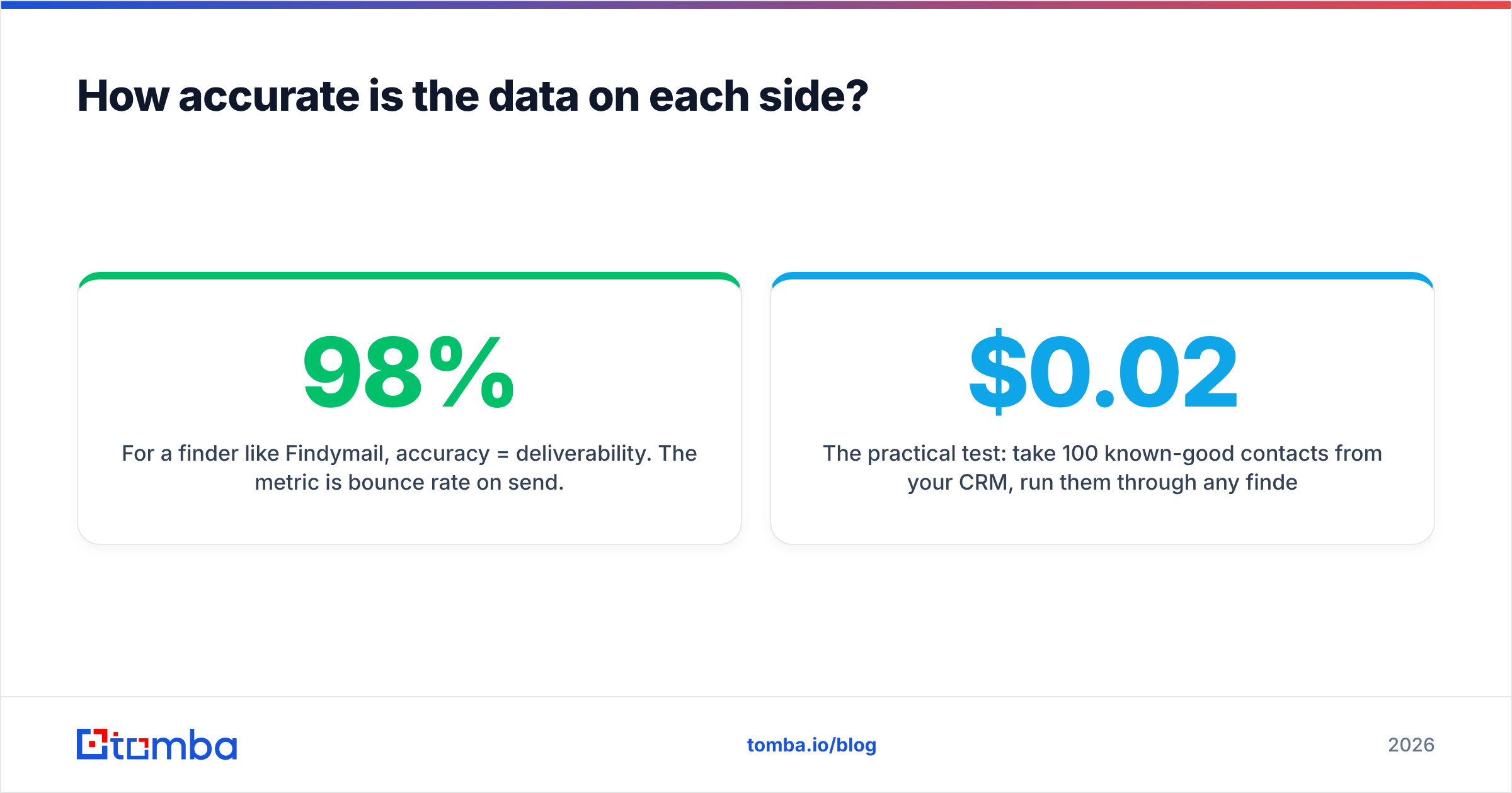Diagram: How accurate is the data on each side