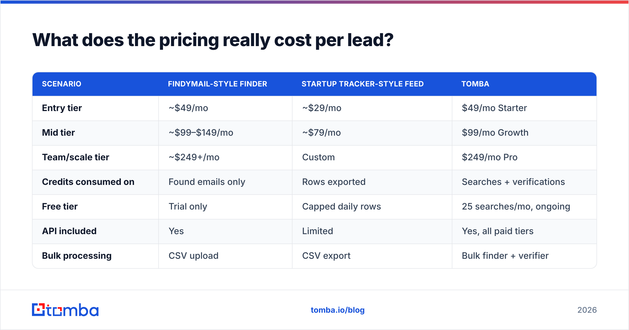 Diagram: What does the pricing really cost per lead