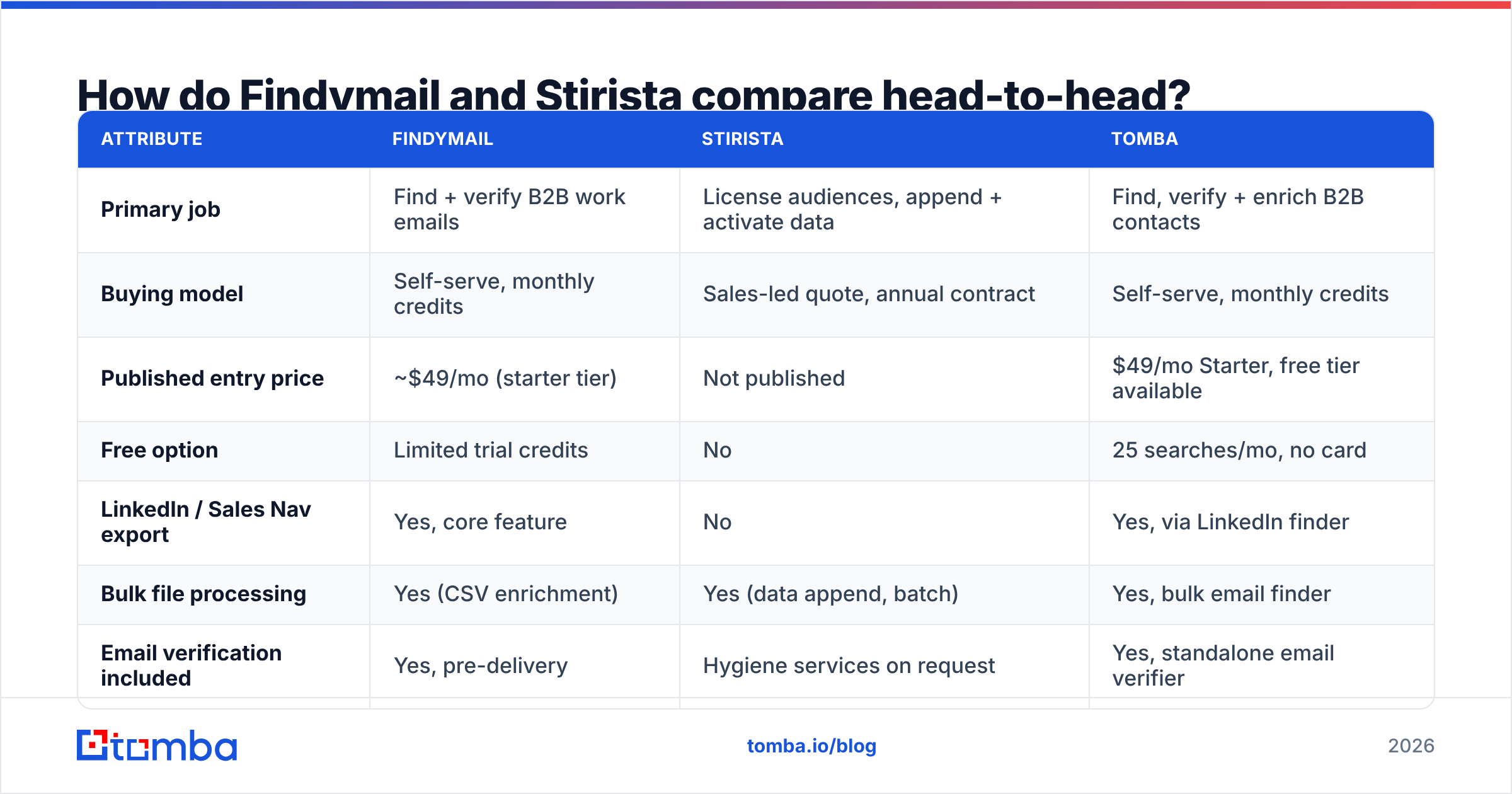 Diagram: Findymail vs Stirista head-to-head feature comparison