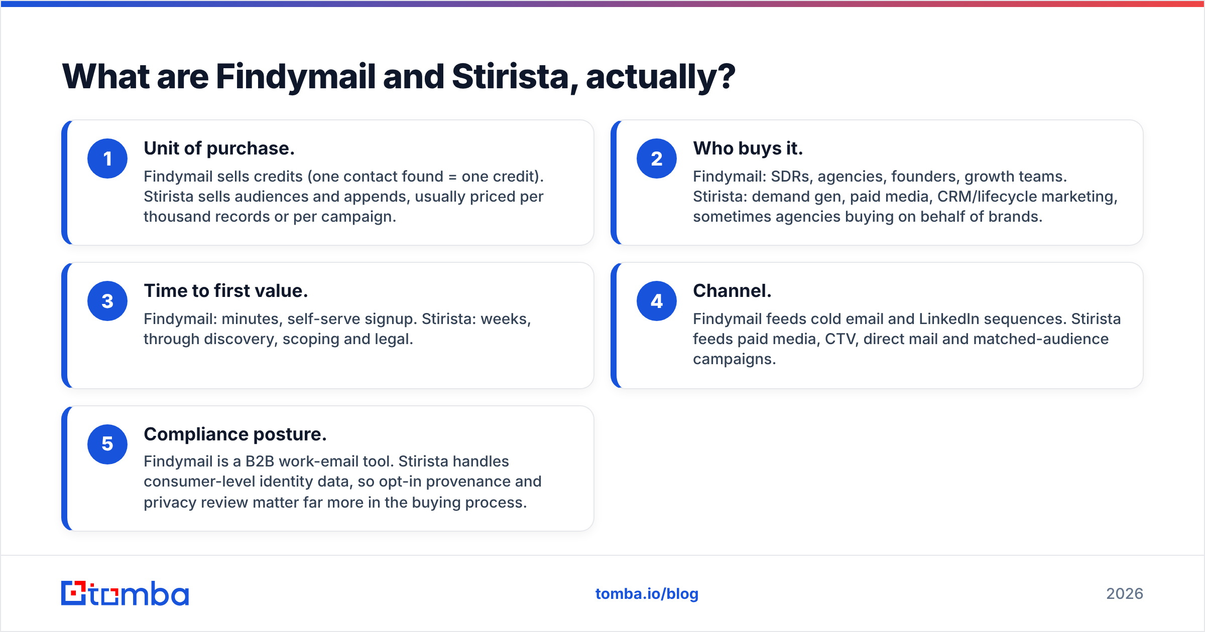 Diagram: Findymail vs Stirista, what each tool actually is