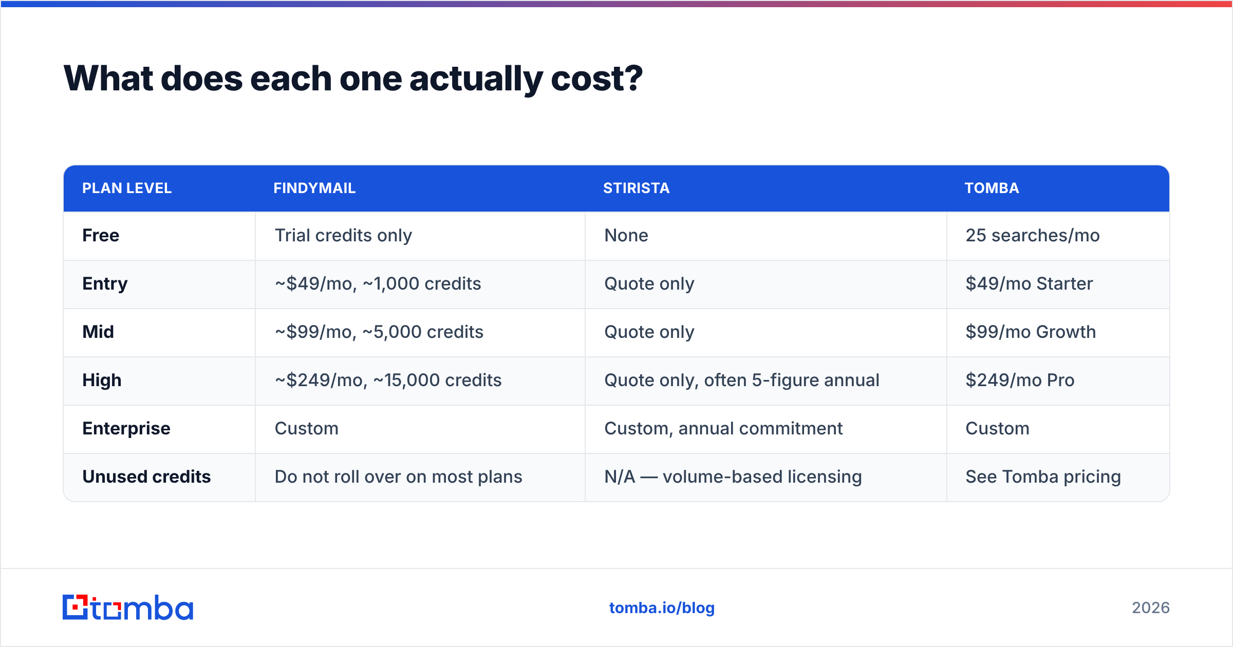 Diagram: Findymail vs Stirista pricing and plan structure