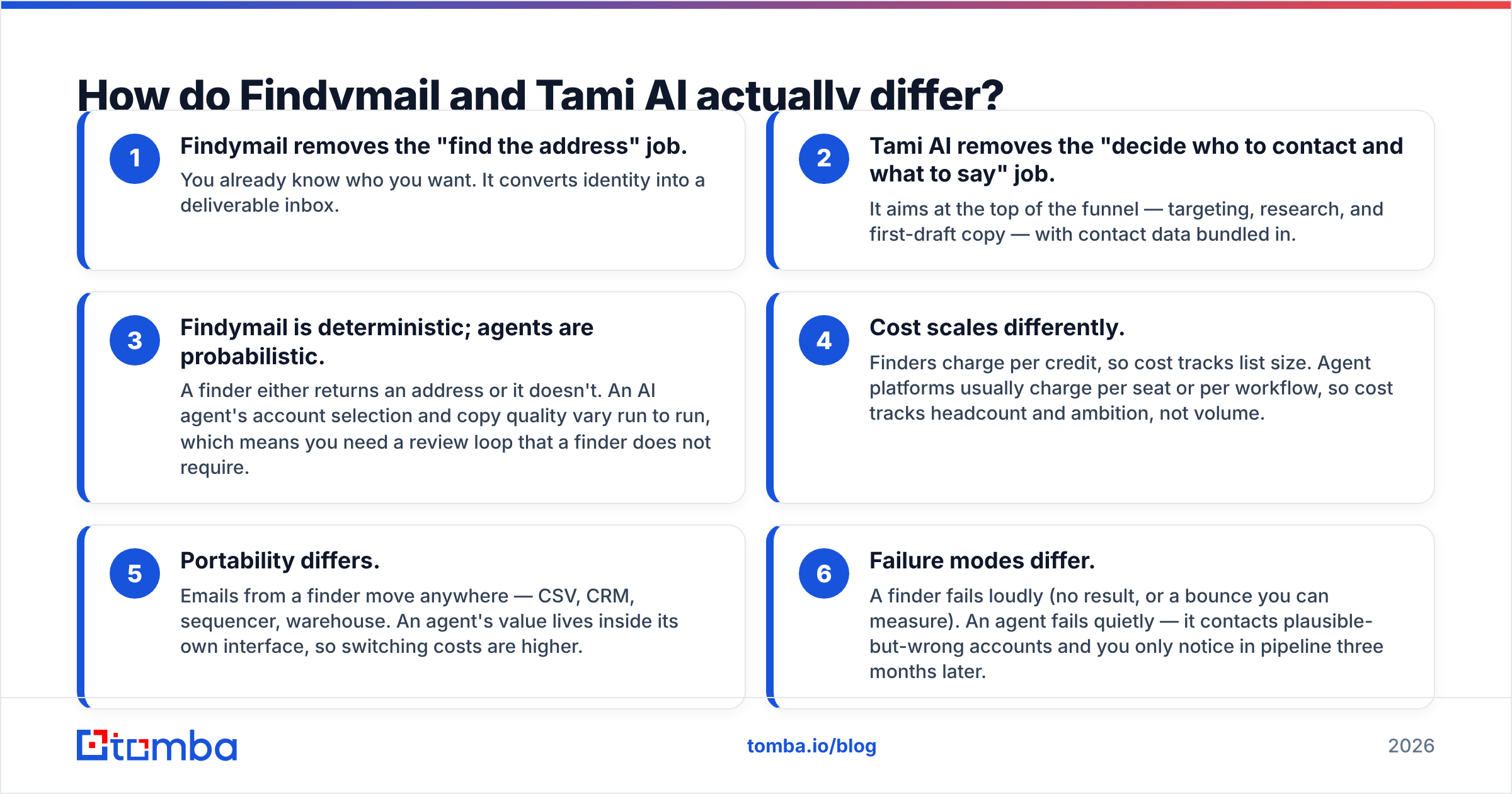 Diagram: How do Findymail and Tami AI actually differ