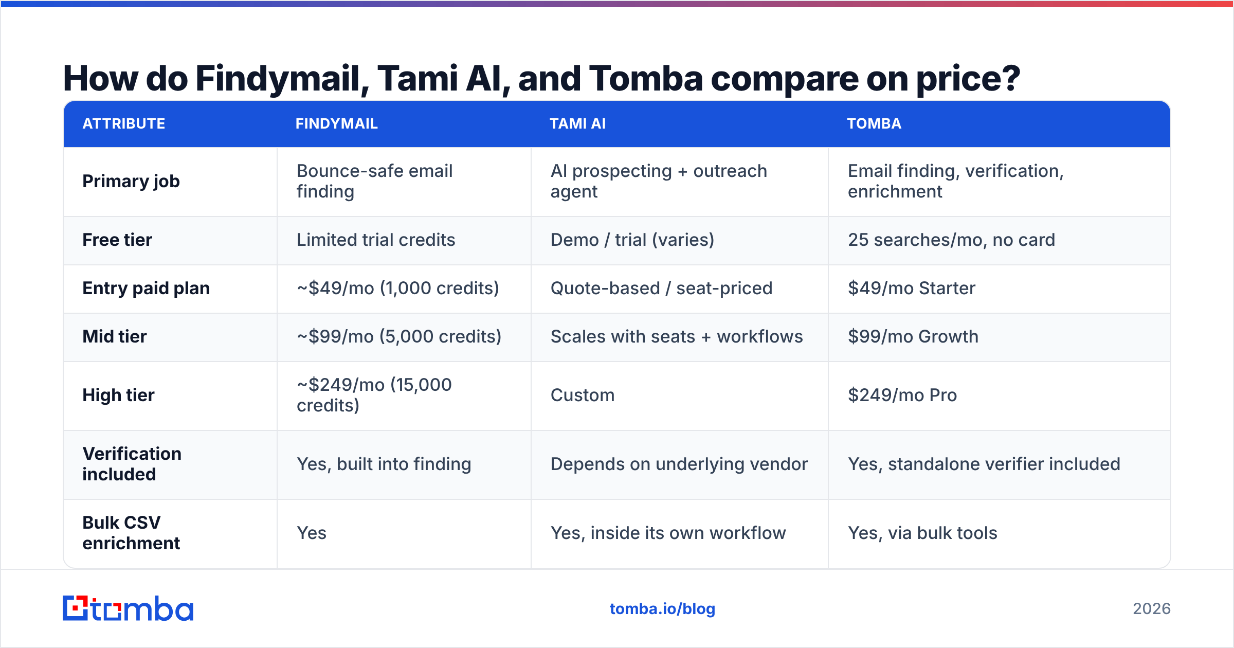Diagram: How do Findymail, Tami AI, and Tomba compare on price