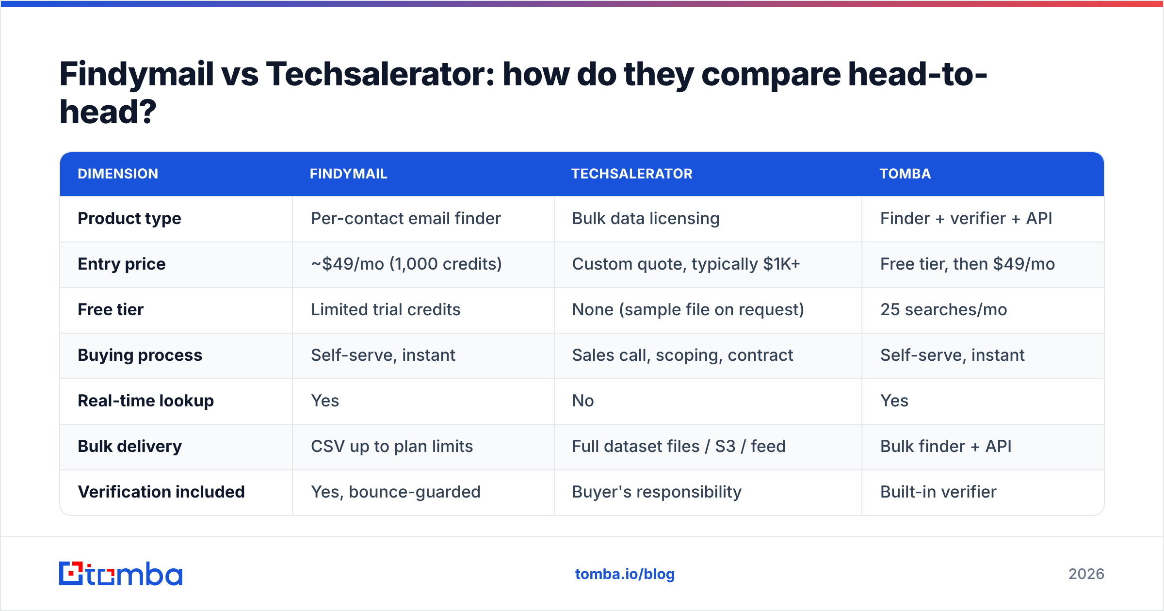 Diagram: Findymail vs Techsalerator: how do they compare head-to-head