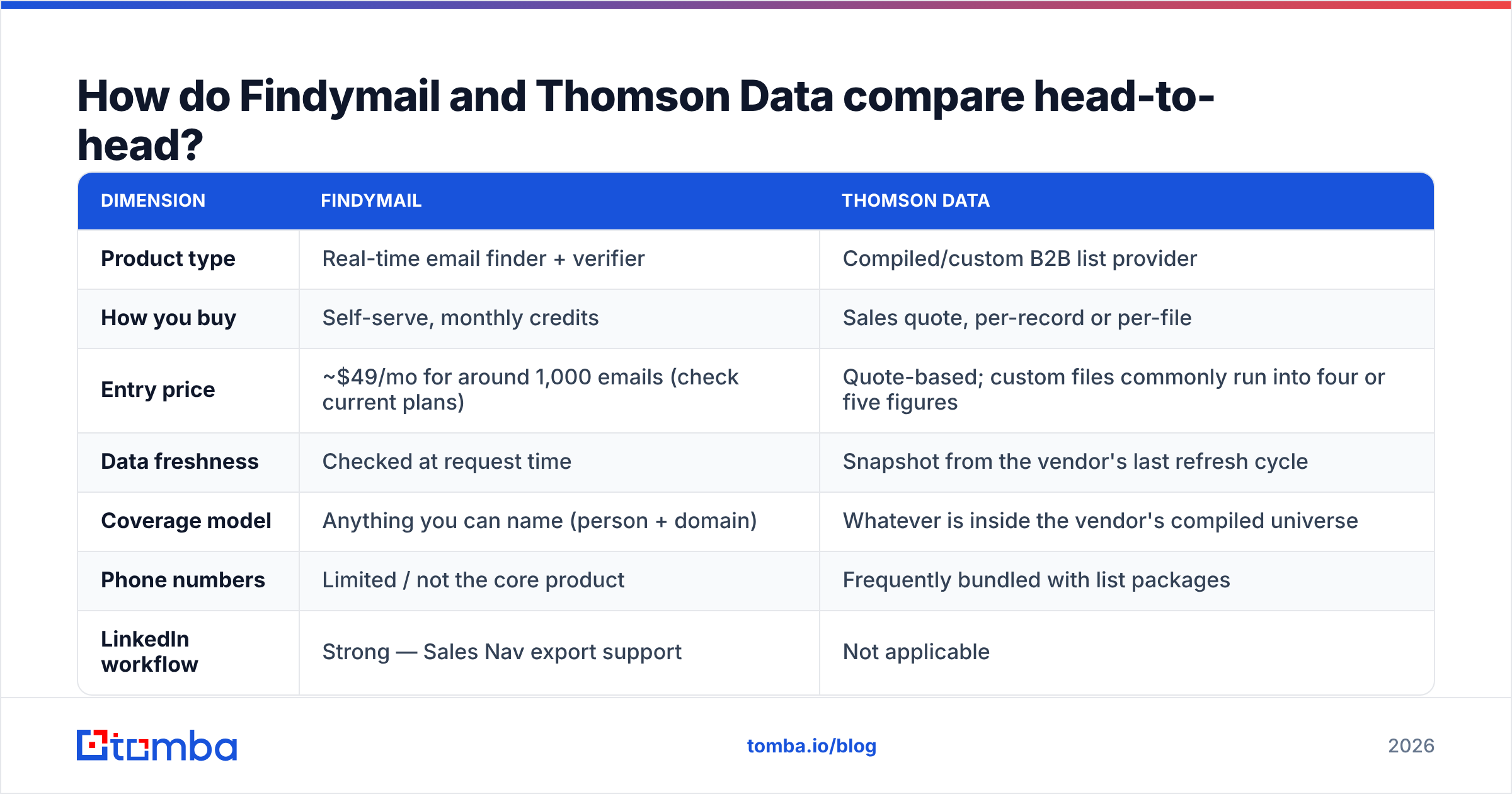 Diagram: How do Findymail and Thomson Data compare head-to-head