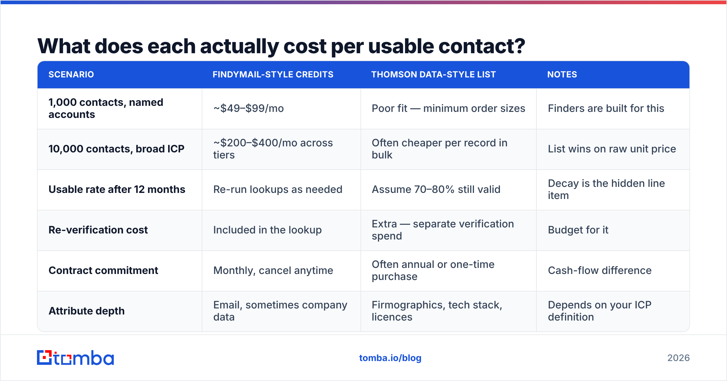 Diagram: What does each actually cost per usable contact
