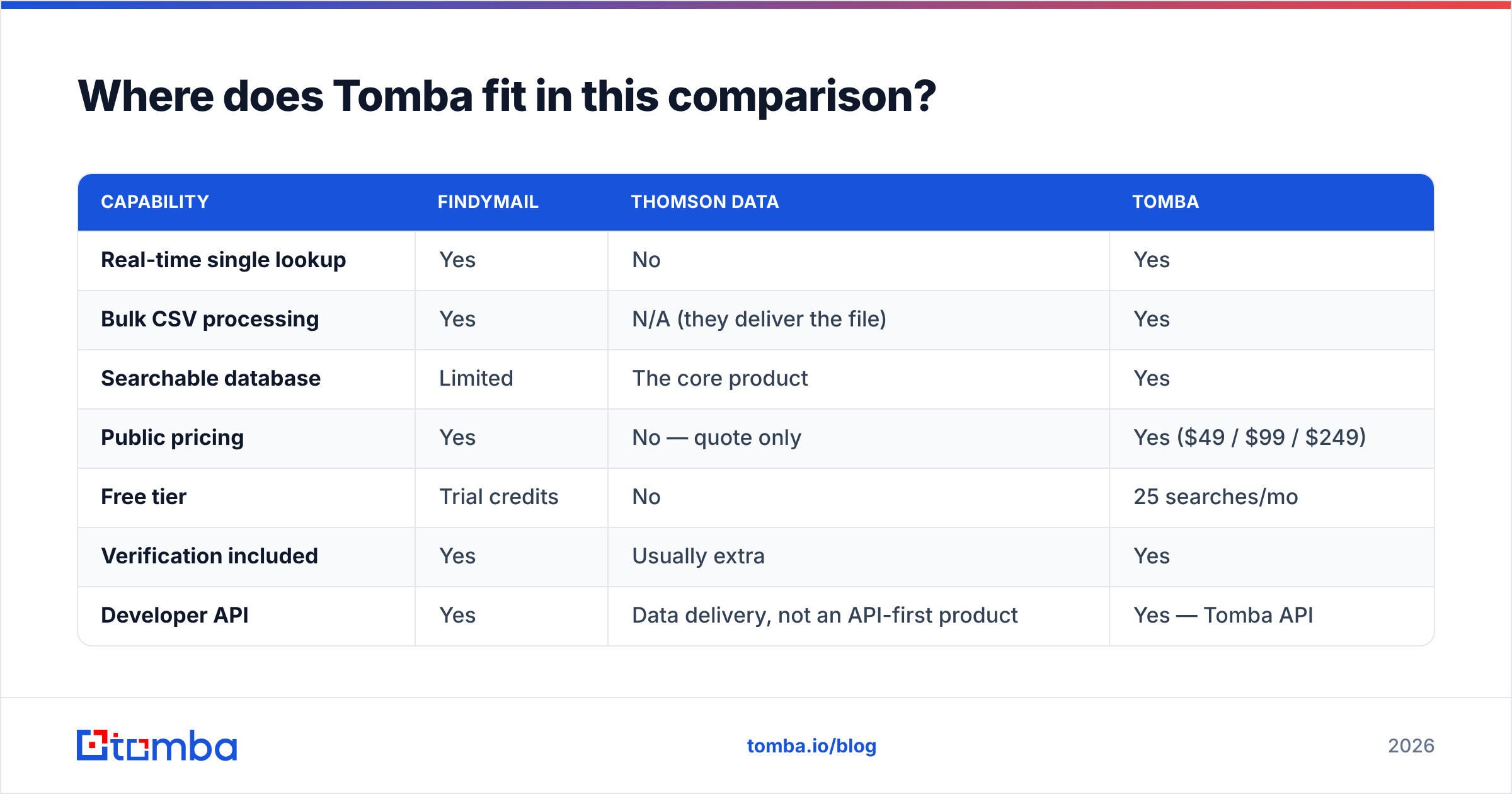 Diagram: Where does Tomba fit in this comparison