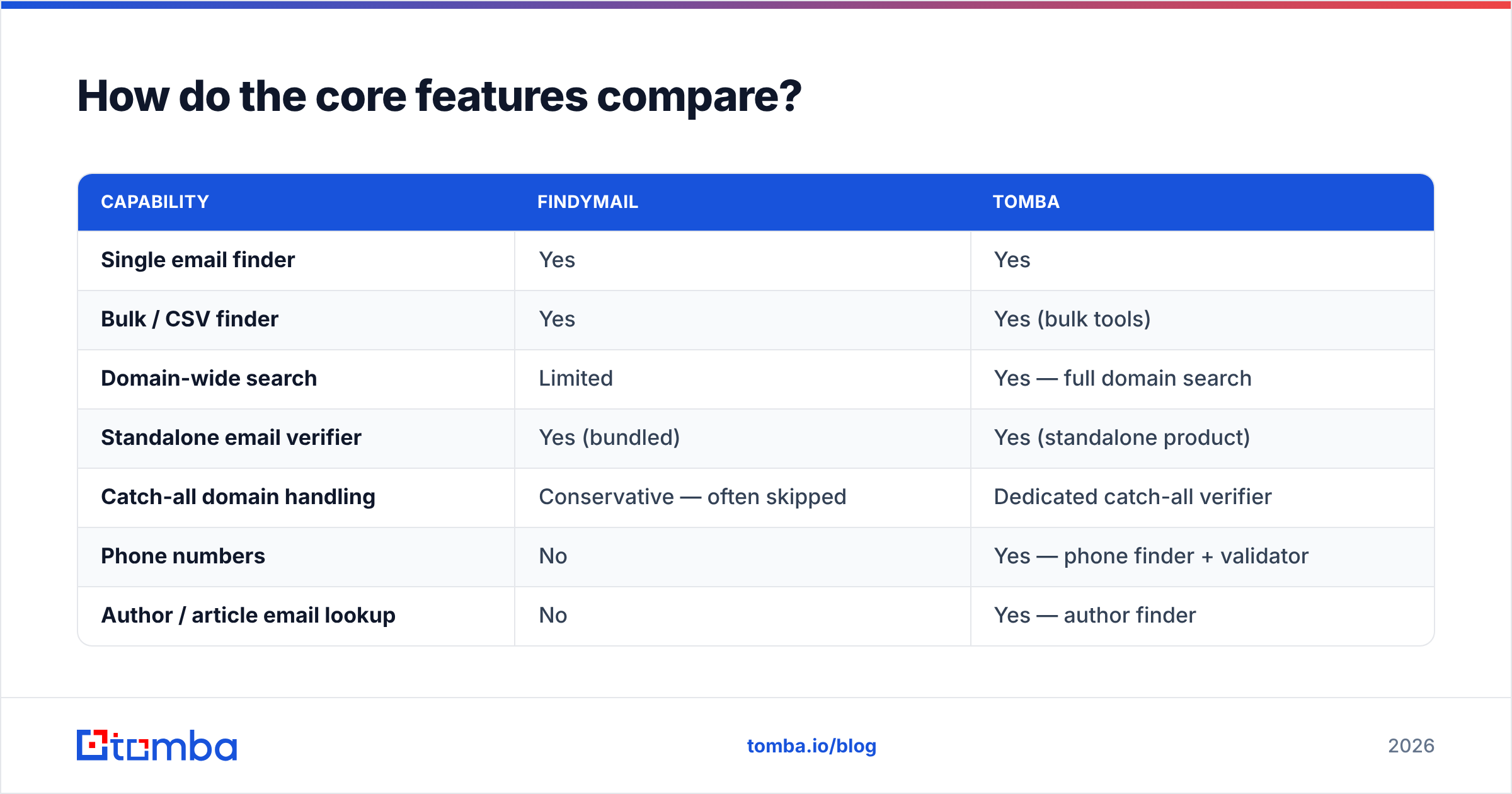 Findymail vs Tomba core feature comparison chart