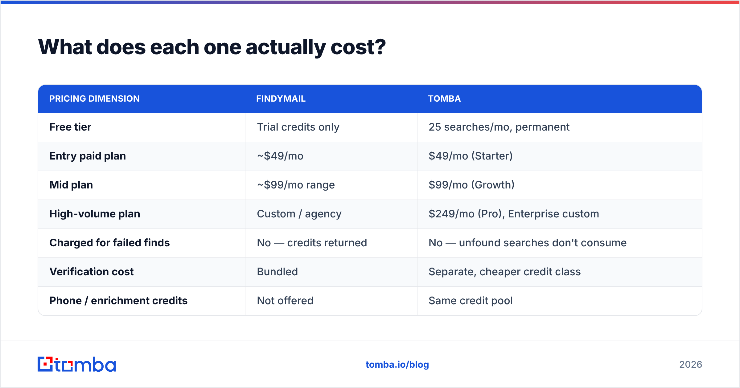 Findymail vs Tomba pricing and credit cost comparison