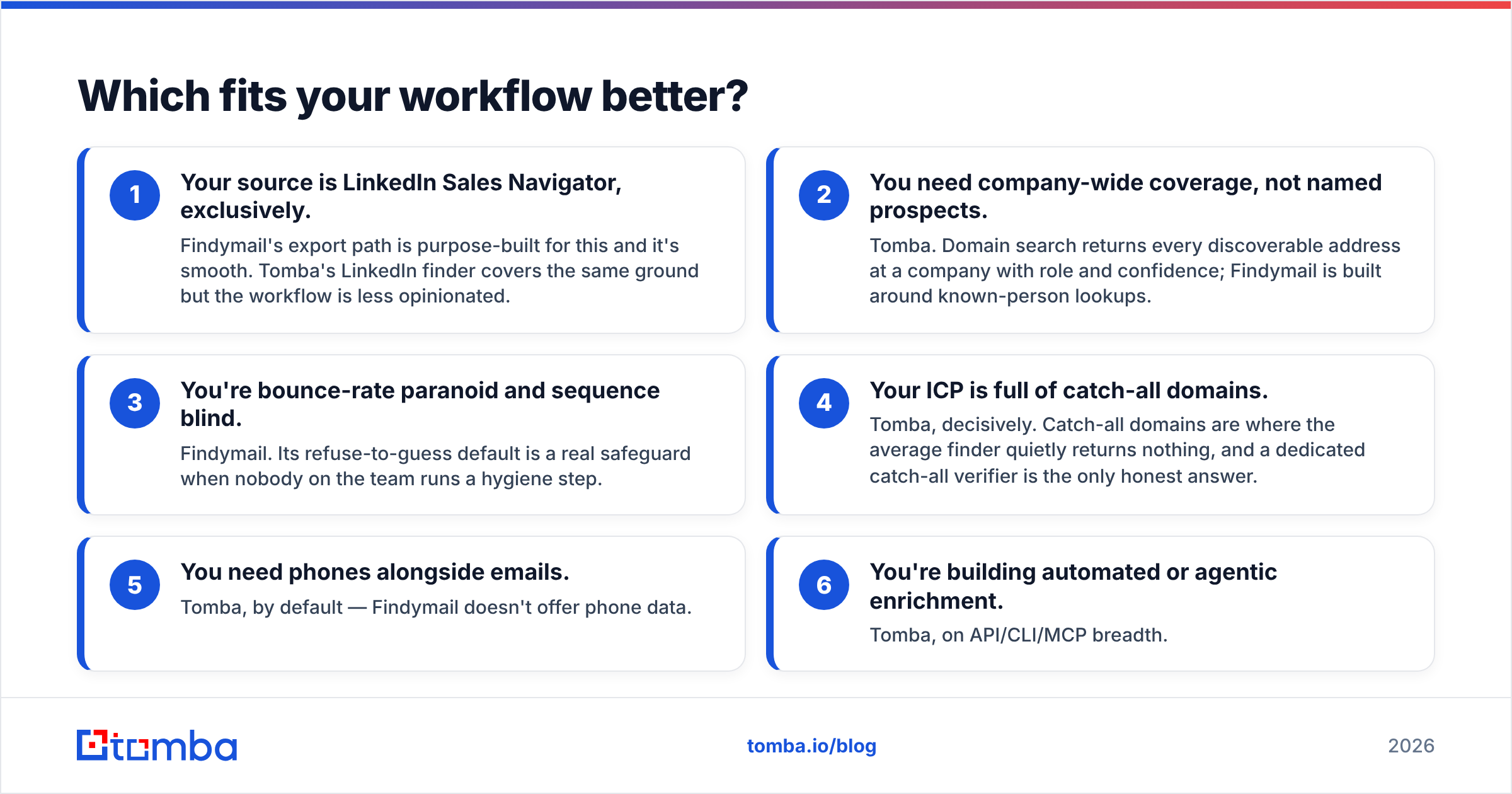 Findymail vs Tomba: which tool fits your workflow