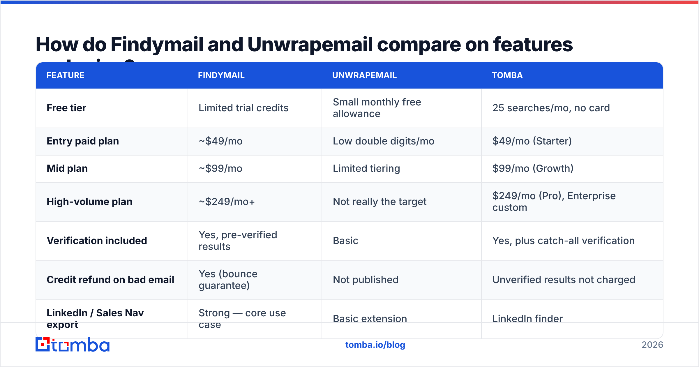 Diagram: Findymail vs Unwrapemail features and price