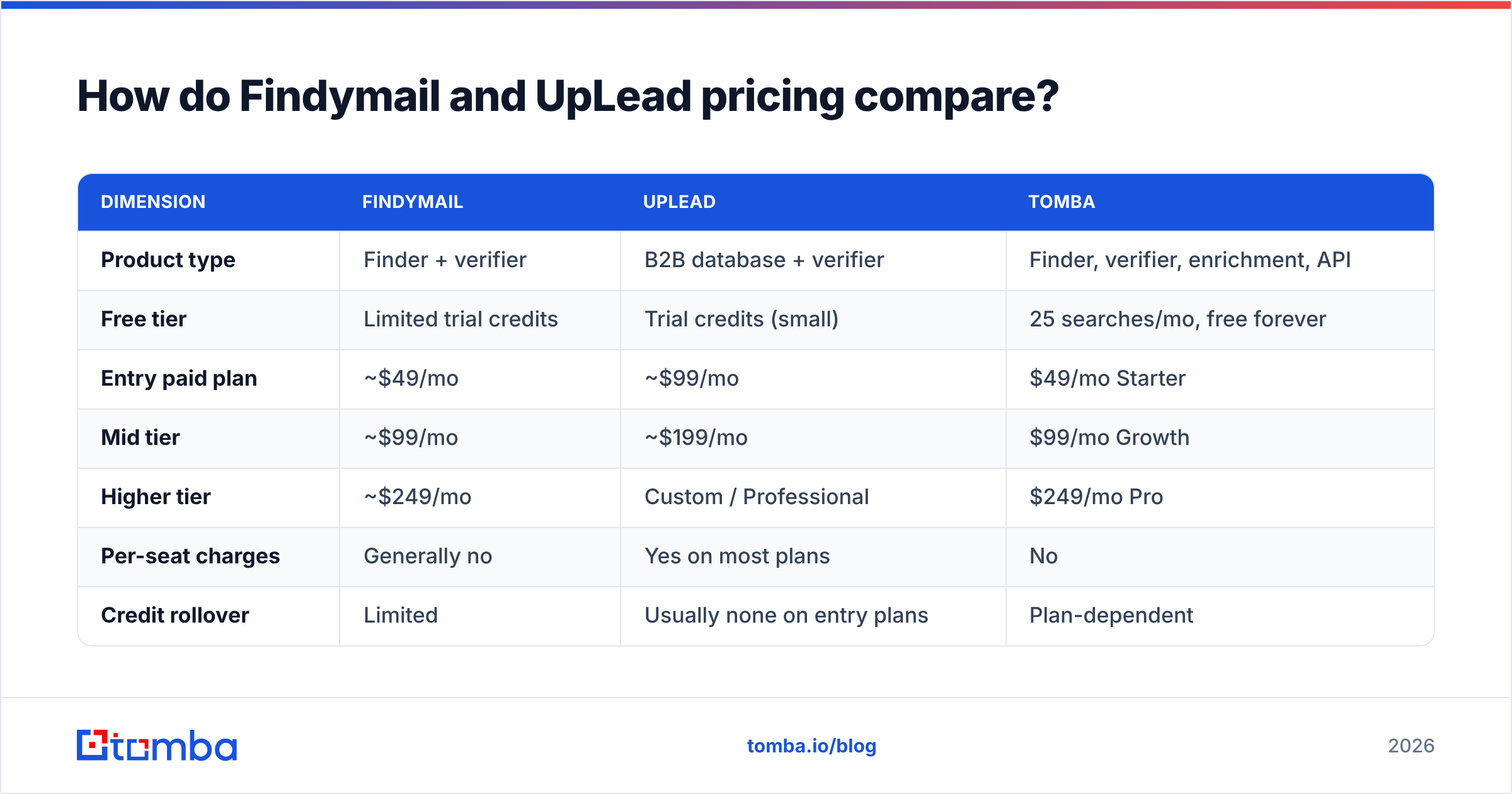 Diagram: How do Findymail and UpLead pricing compare