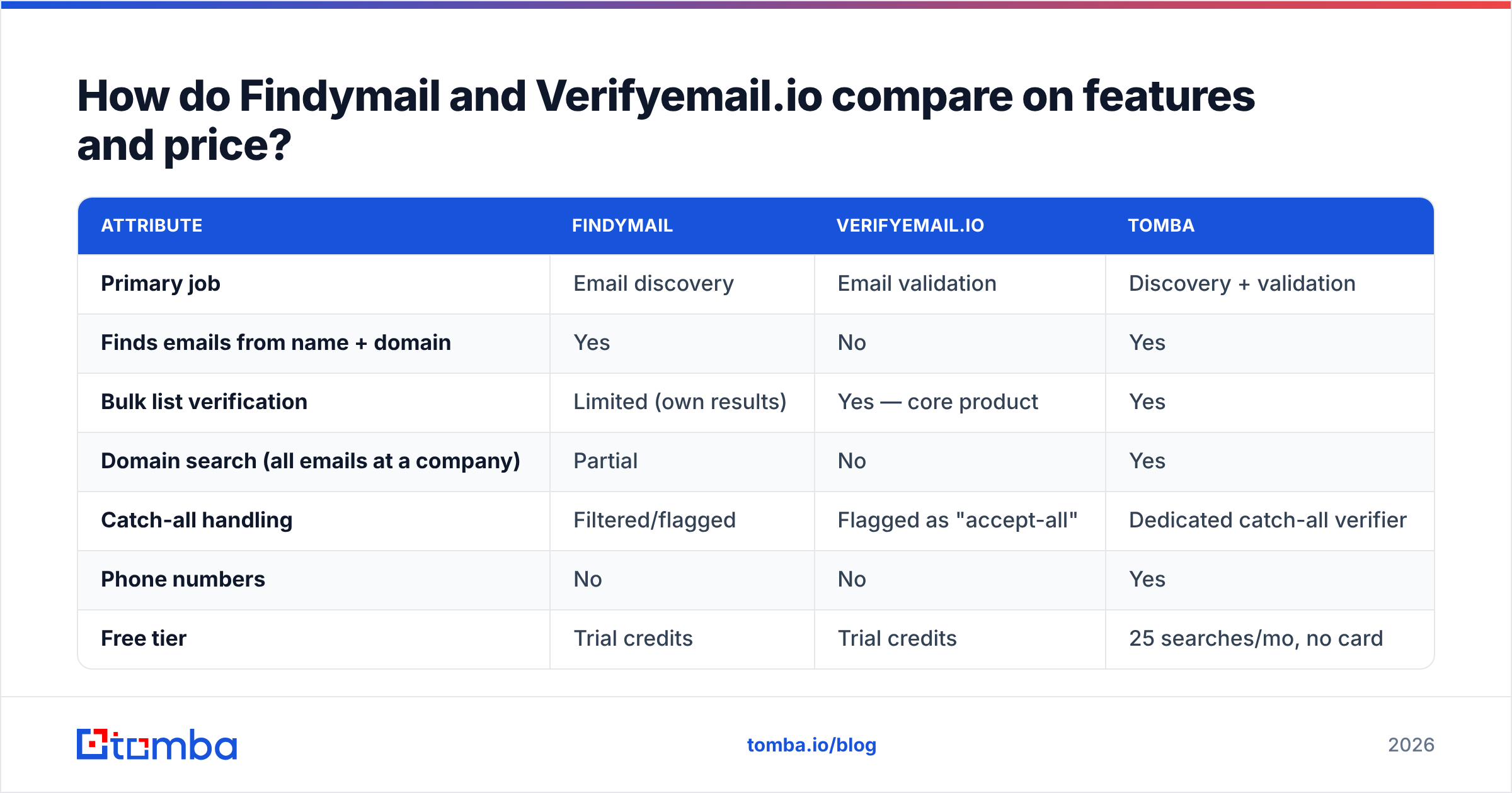 Diagram: How do Findymail and Verifyemail.io compare on features and price