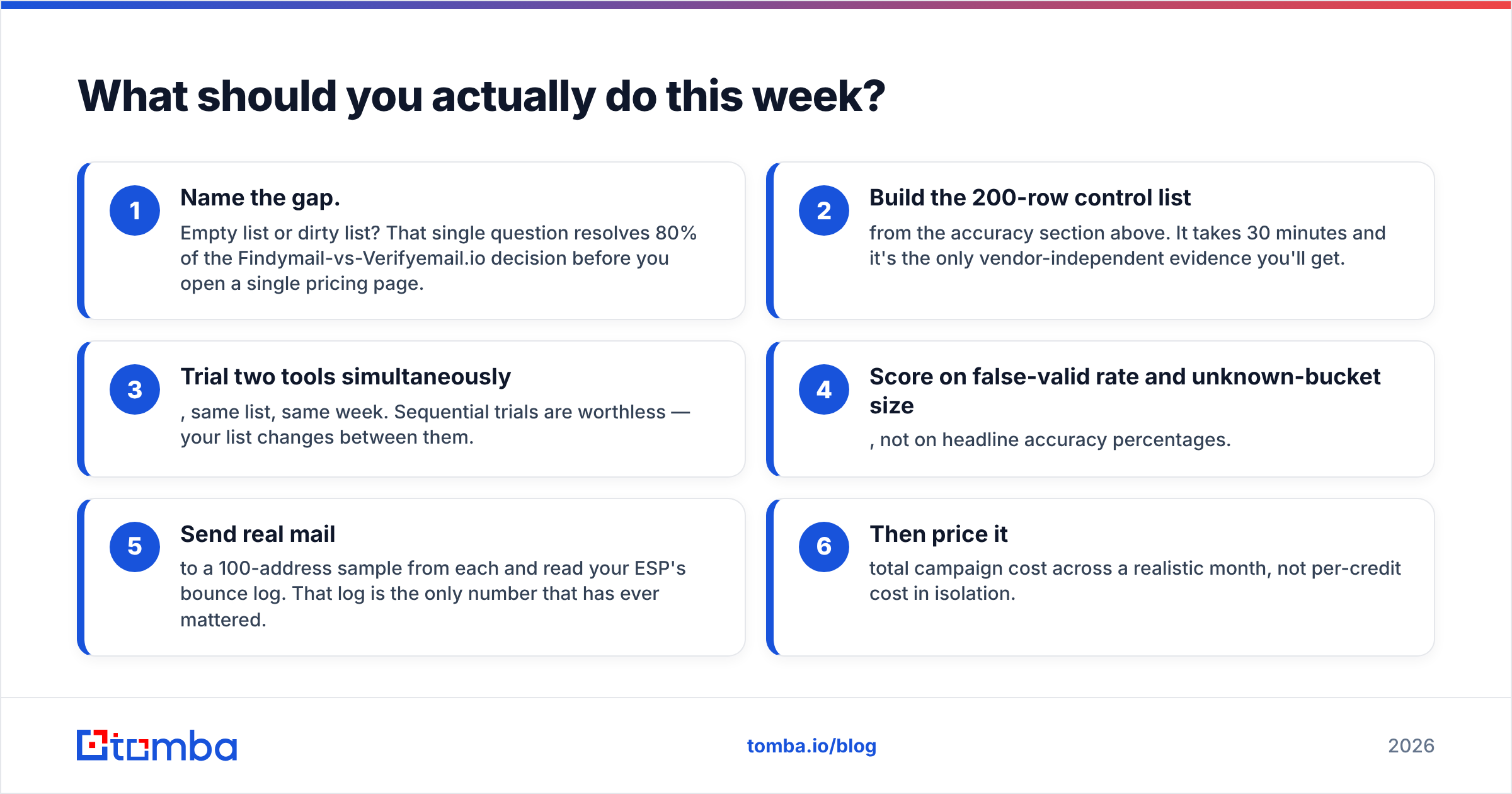 Diagram: What should you actually do this week