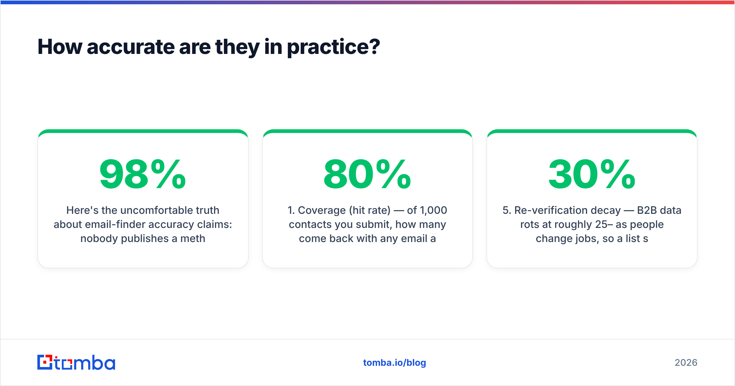 Diagram: How accurate are they in practice