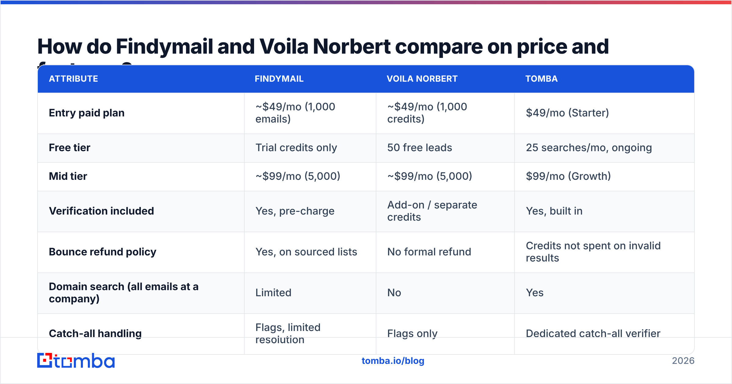 Diagram: How do Findymail and Voila Norbert compare on price and features