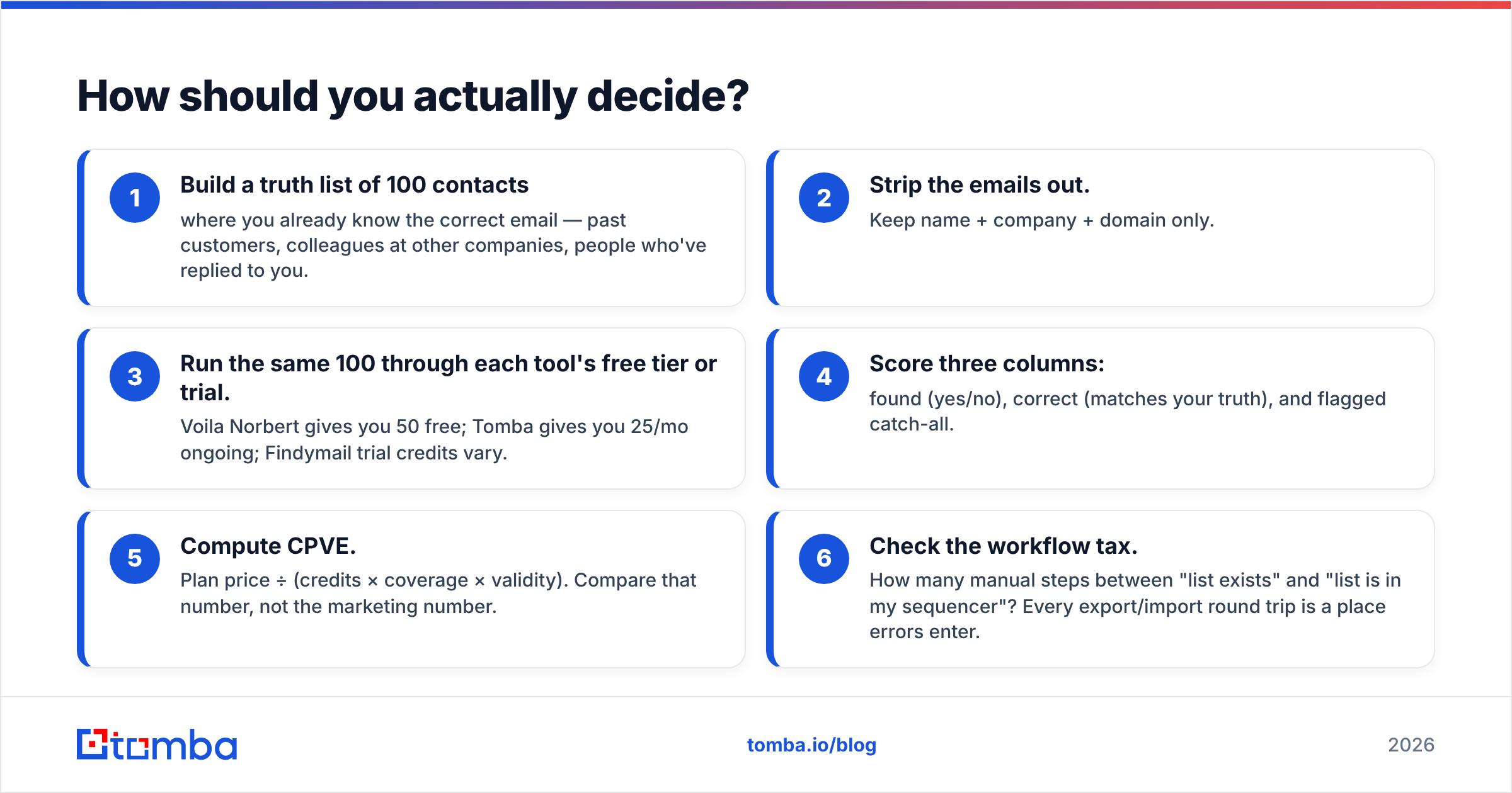 Diagram: How should you actually decide