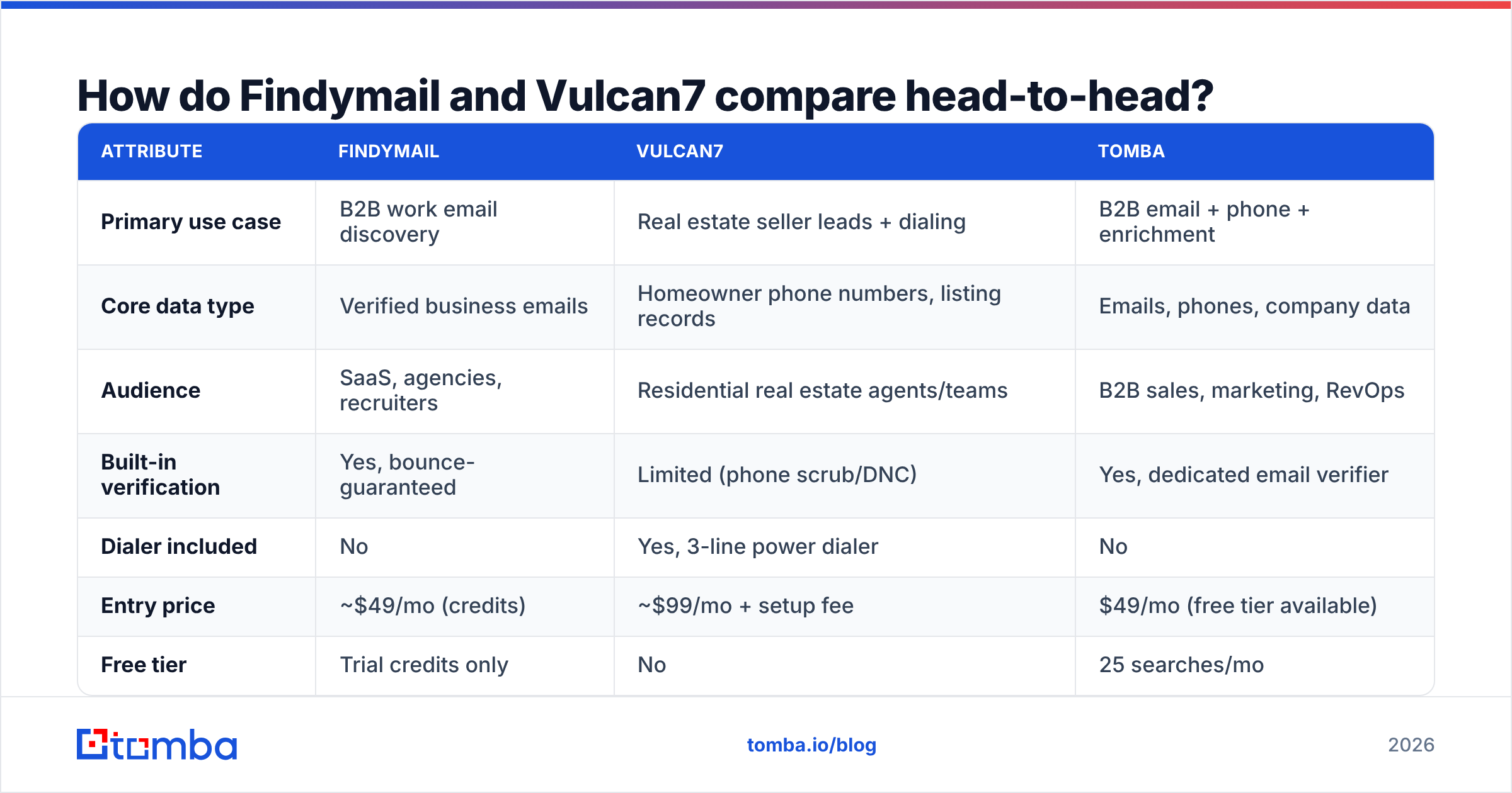 Diagram: How do Findymail and Vulcan7 compare head-to-head