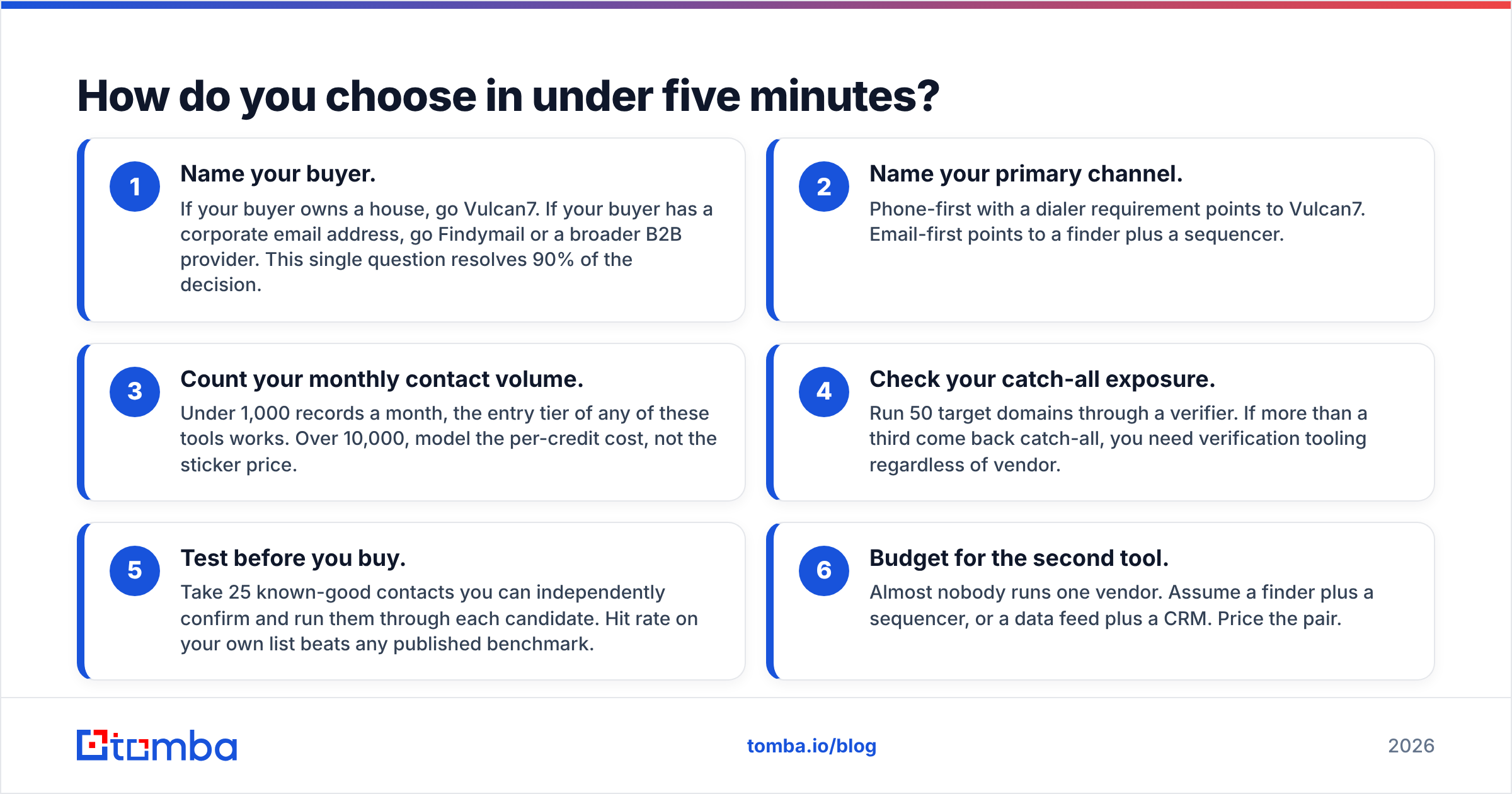 Diagram: How do you choose in under five minutes